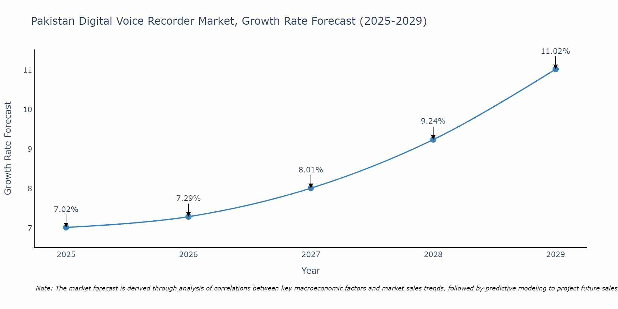 Pakistan Digital Voice Recorder Market Size Growth Rate