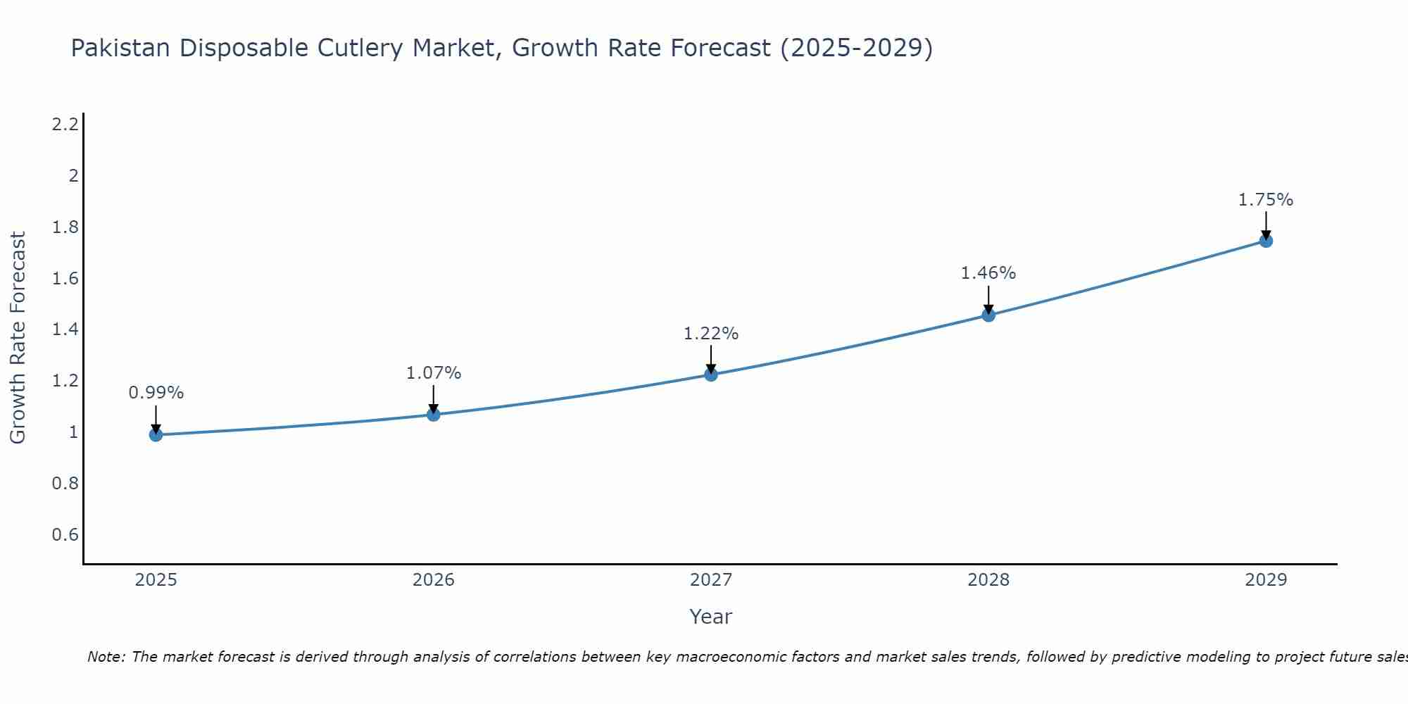 Pakistan Disposable Cutlery Market Size Growth Rate