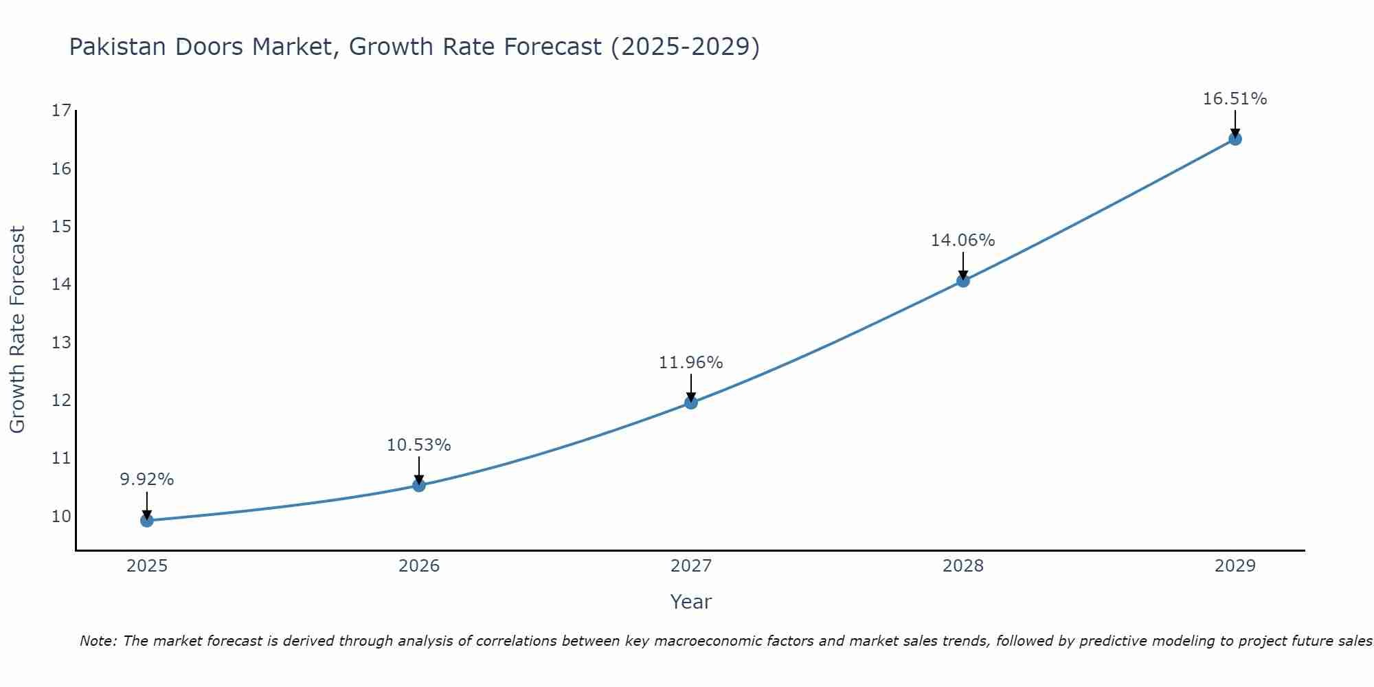 Pakistan Doors Market Size Growth Rate