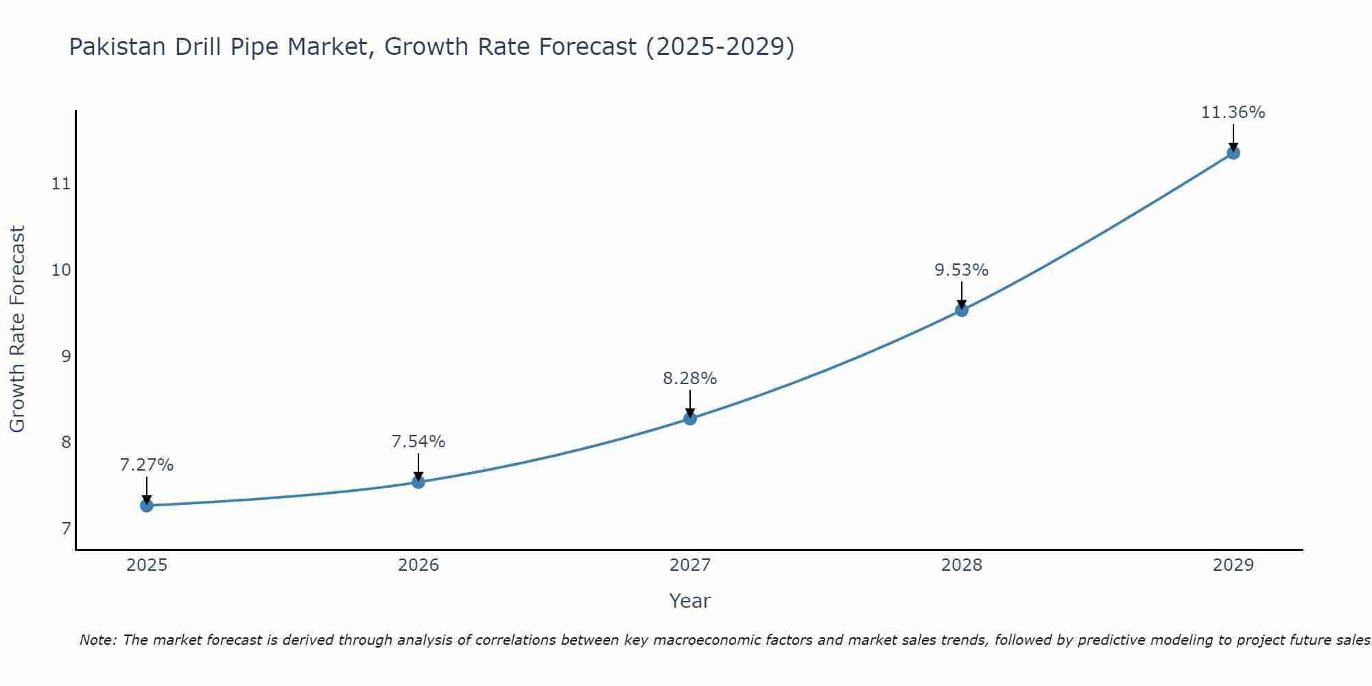 Pakistan Drill Pipe Market Growth Rate