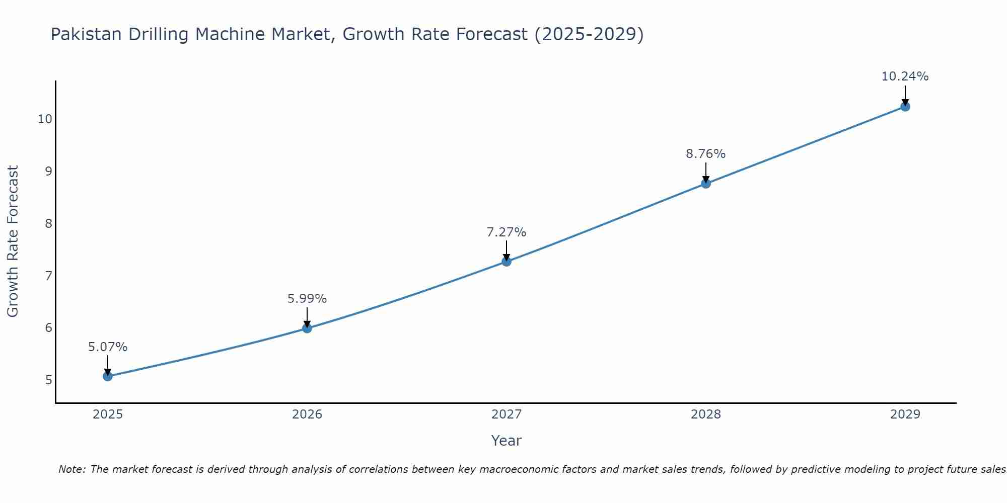 Pakistan Drilling Machine Market Growth Rate