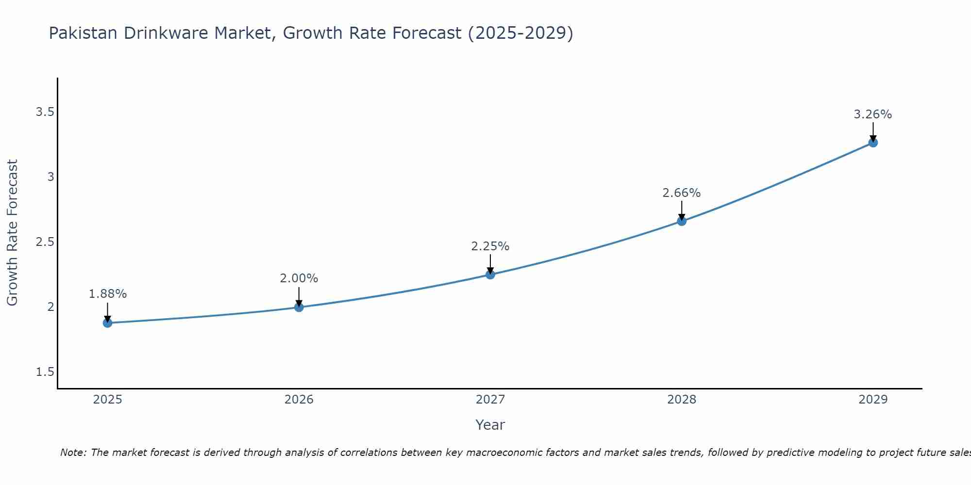 Pakistan Drinkware Market Growth Rate