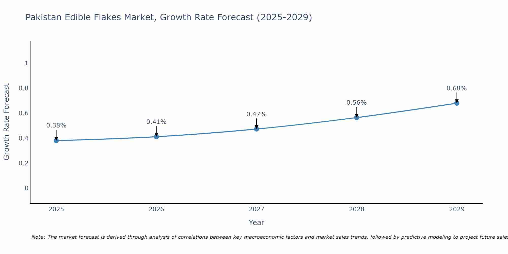 Pakistan Edible Flakes Market Growth Rate