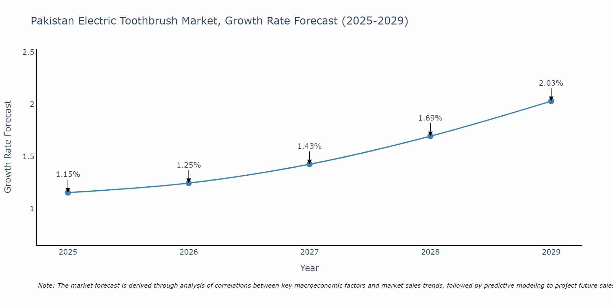 Pakistan Electric Toothbrush Market Growth Rate