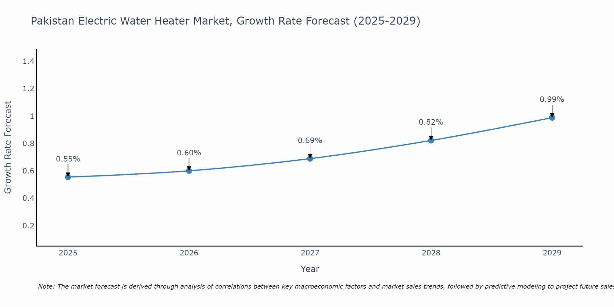 Pakistan Electric Water Heater Market Size Growth Rate