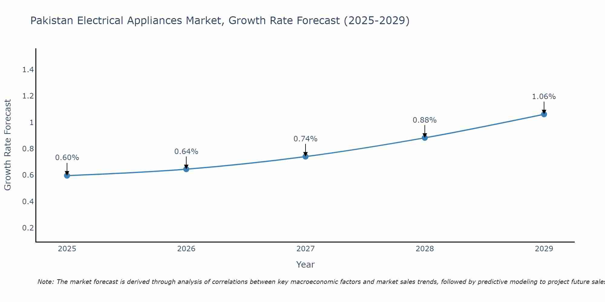 Pakistan Electrical Appliances Market Growth Rate