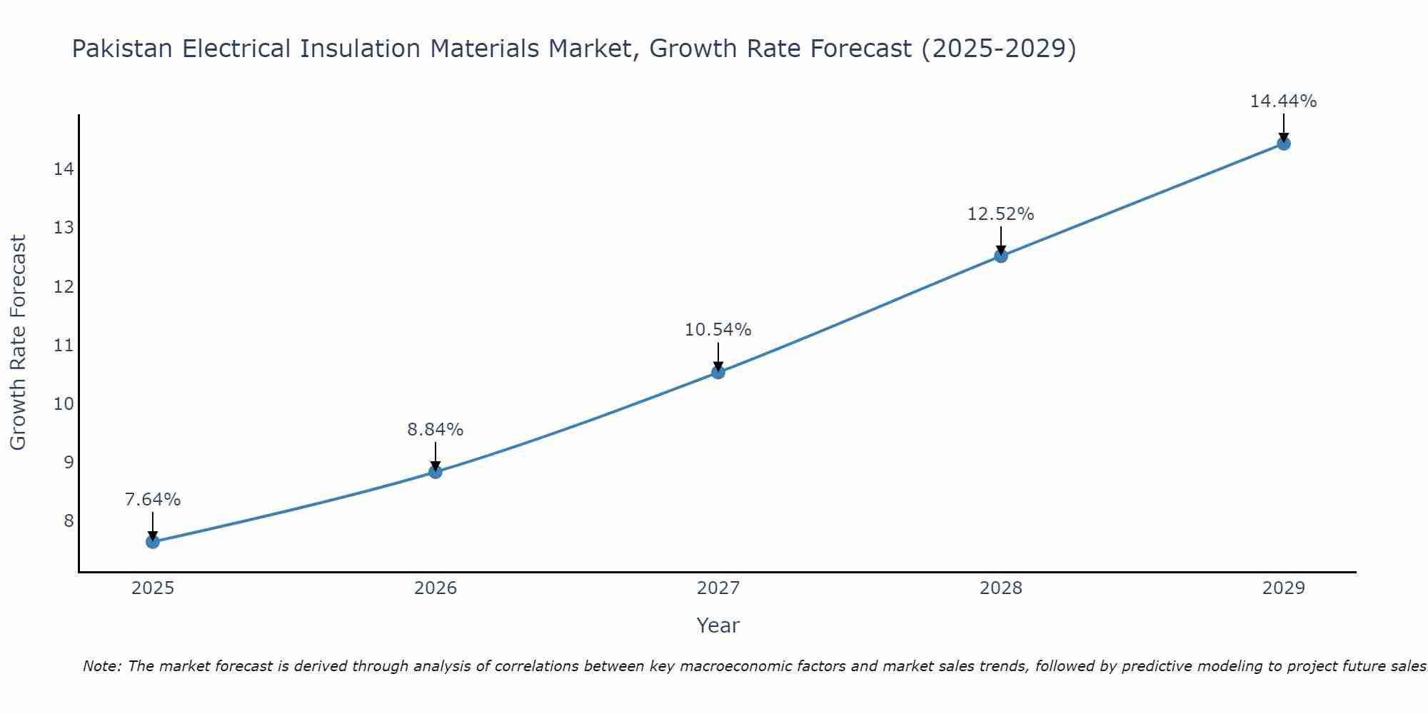 Pakistan Electrical Insulation Materials Market Growth Rate