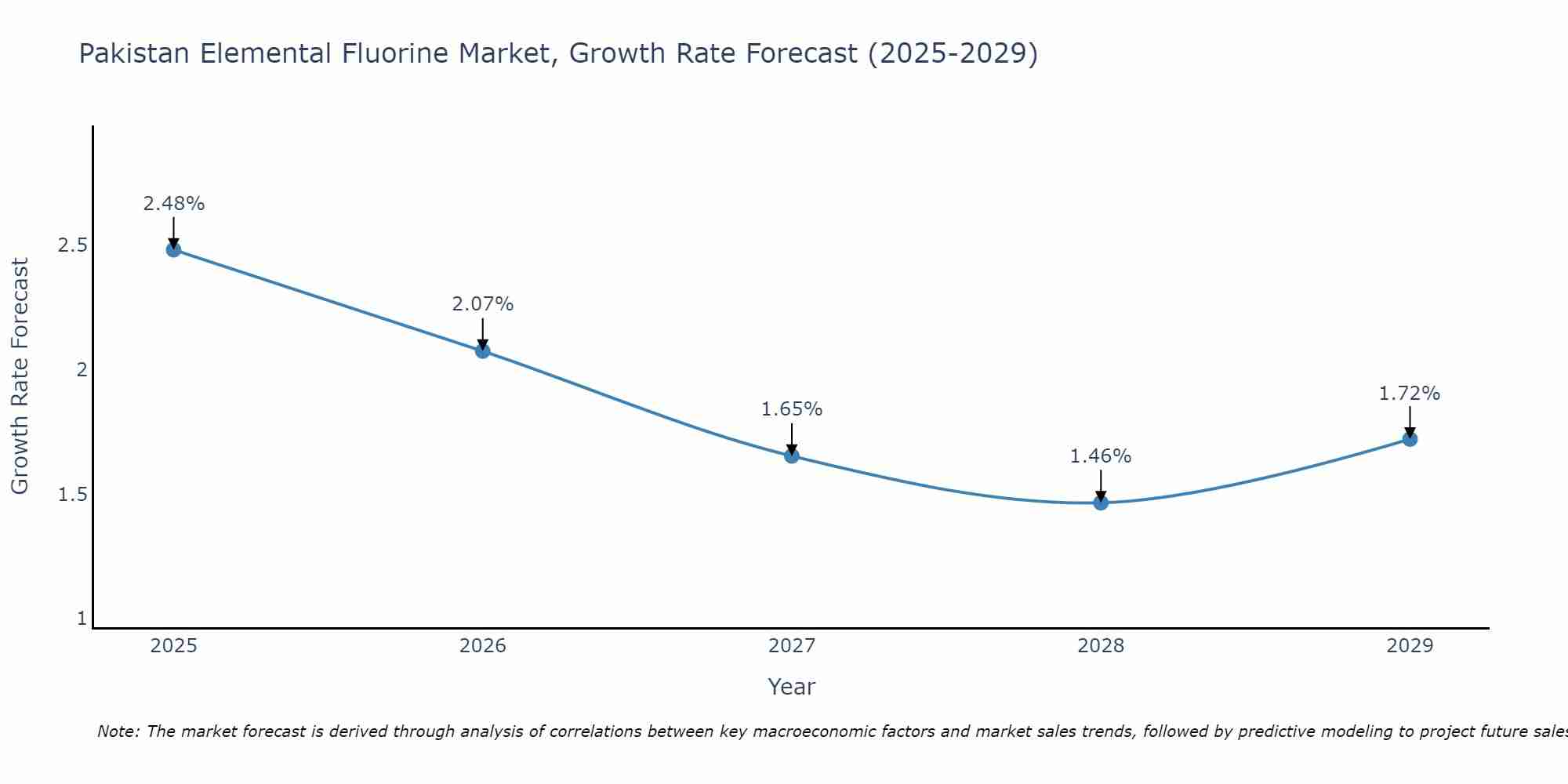 Pakistan Elemental Fluorine Market Growth Rate