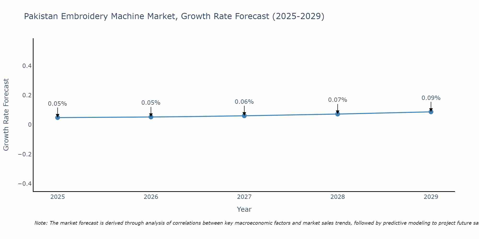 Pakistan Embroidery Machine Market Growth Rate