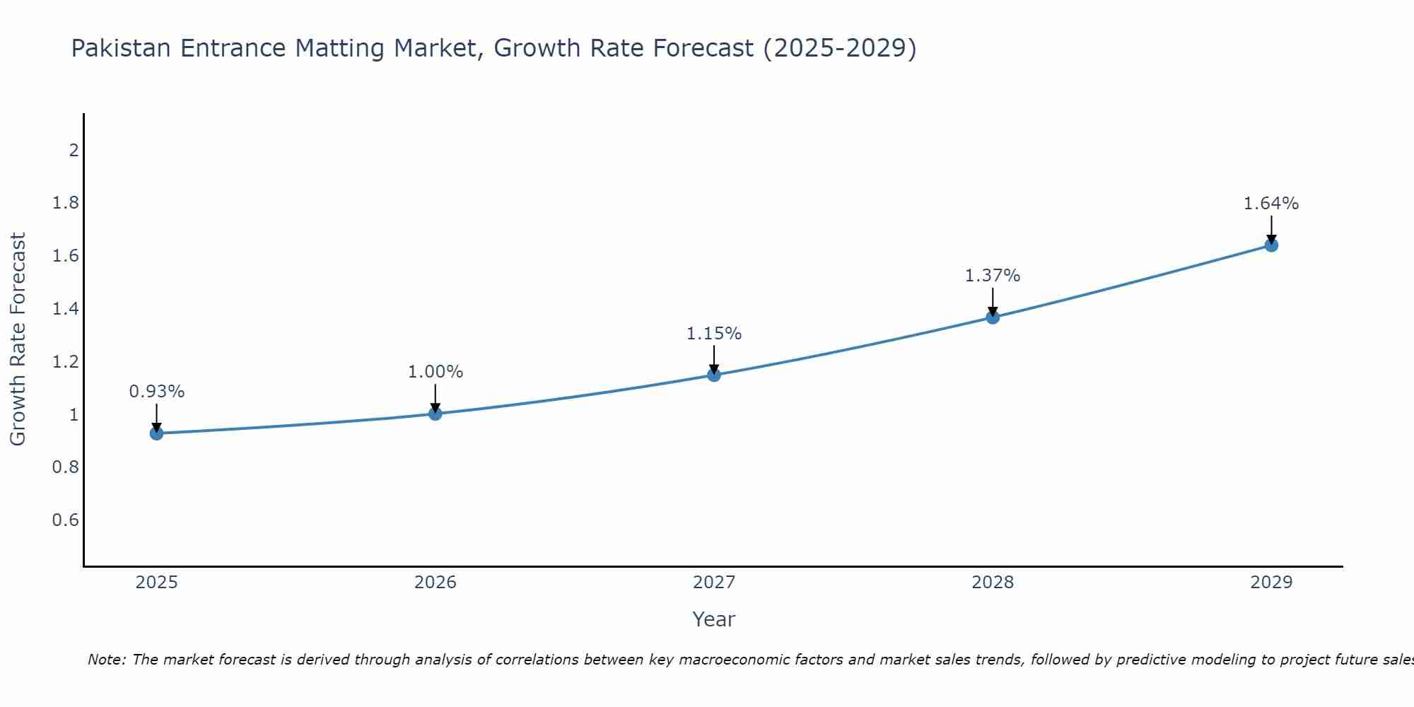 Pakistan Entrance Matting Market Growth Rate