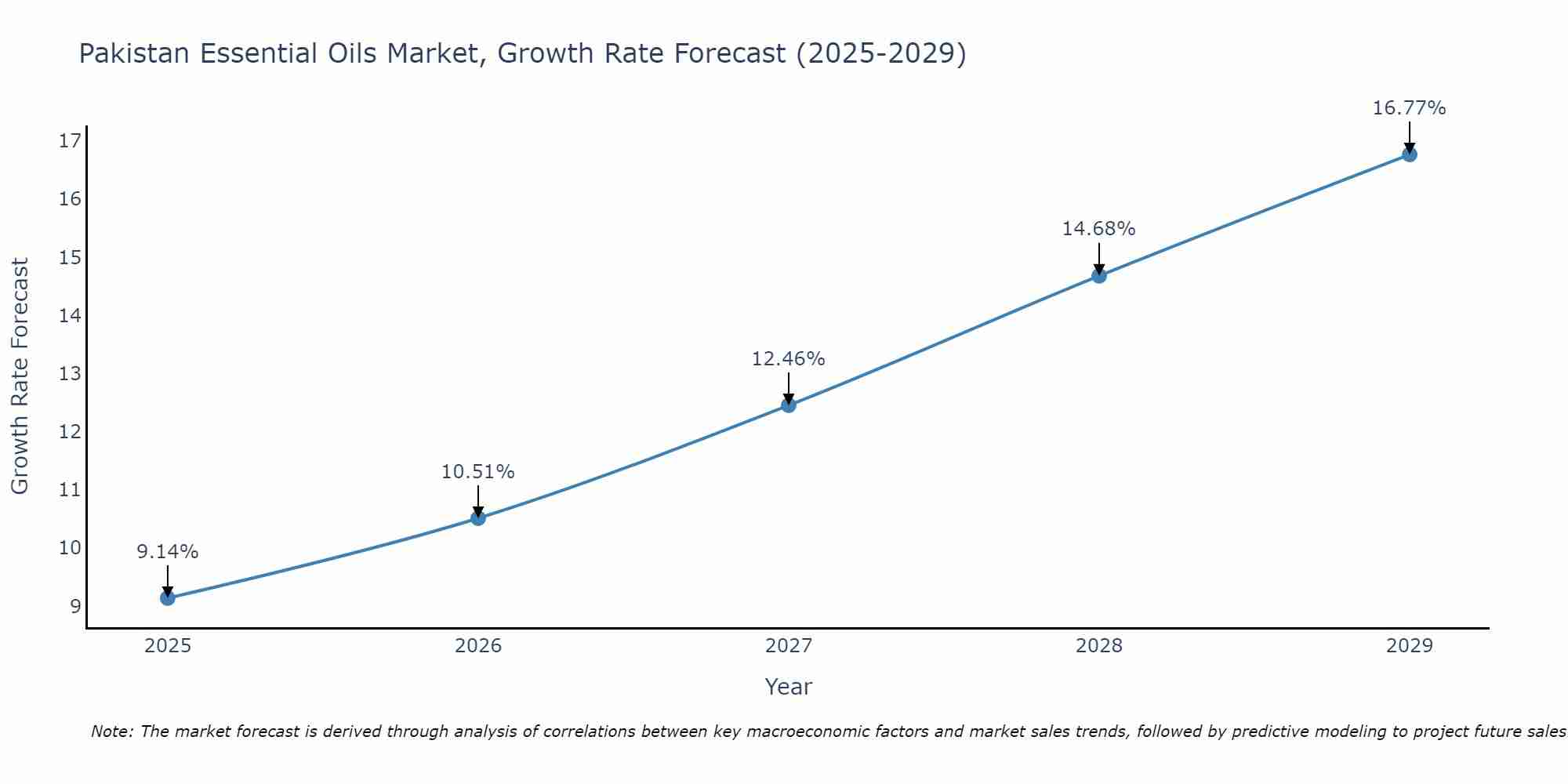 Pakistan Essential Oils Market Growth Rate