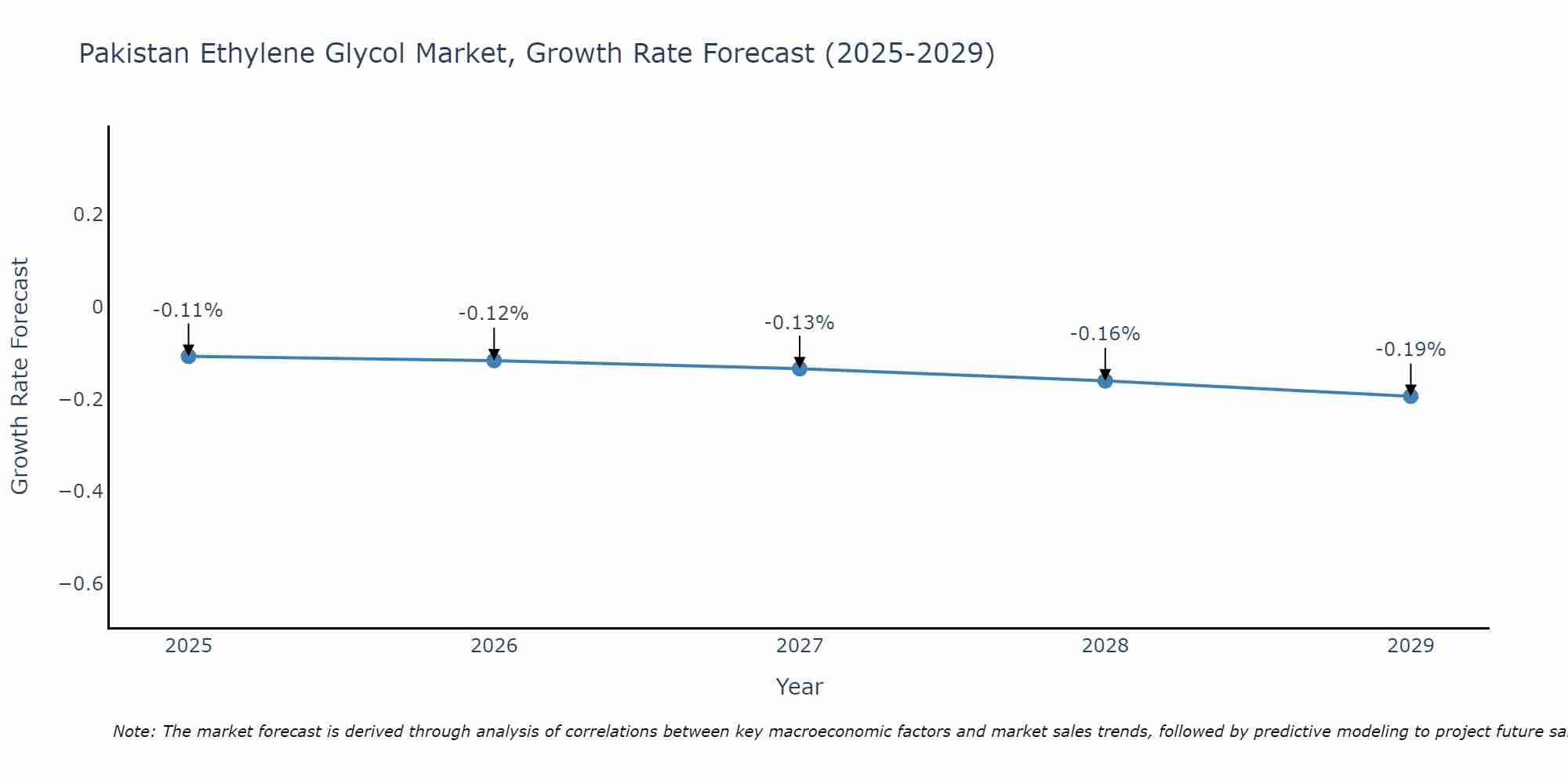 Pakistan Ethylene Glycol Market Growth Rate
