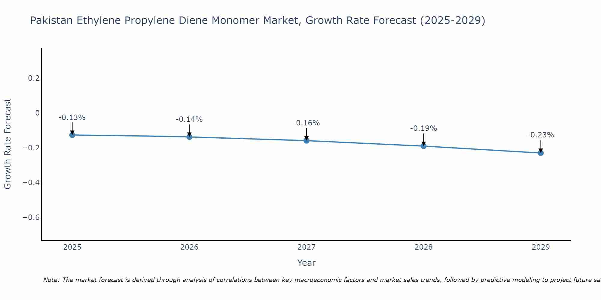Pakistan Ethylene Propylene Diene Monomer Market Growth Rate