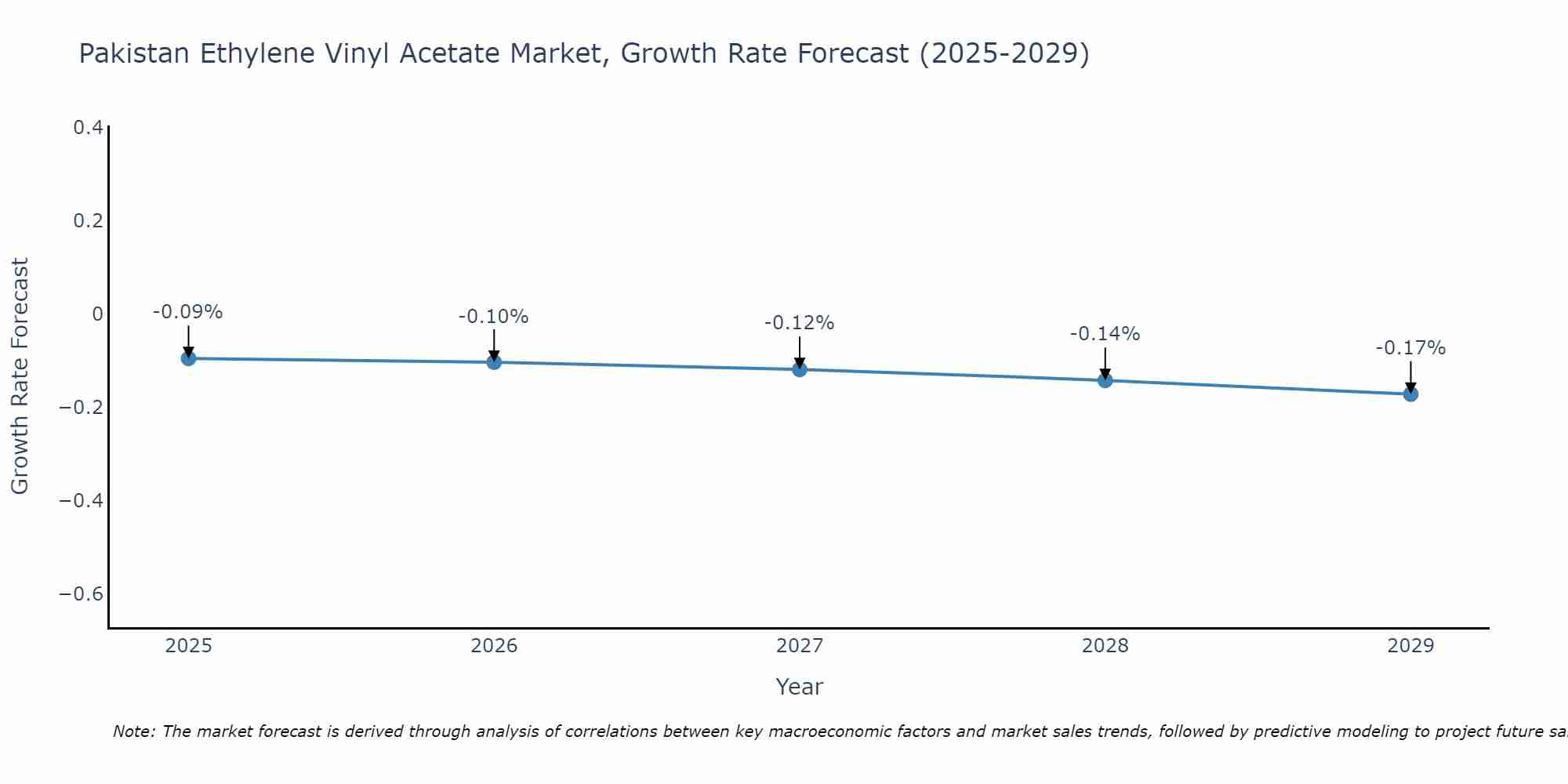 Pakistan Ethylene Vinyl Acetate Market Growth Rate