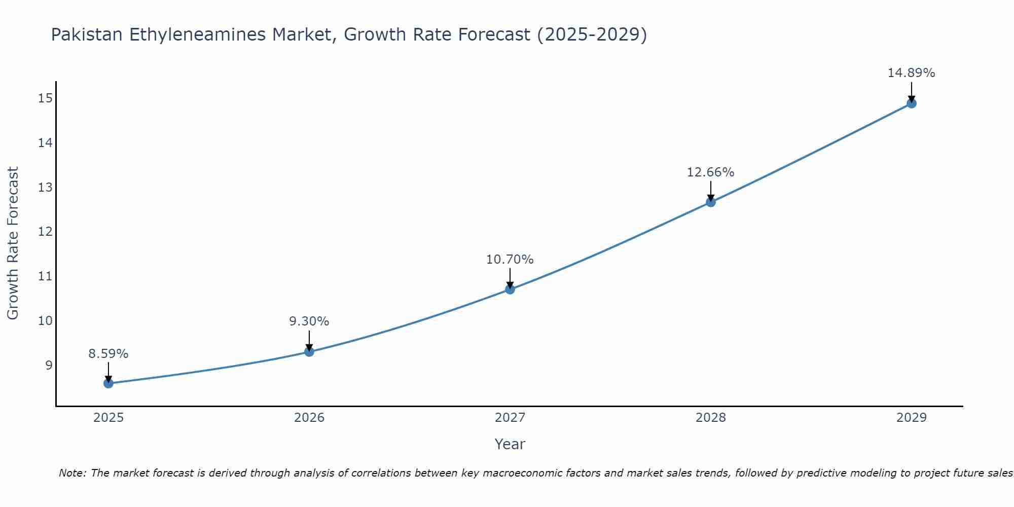 Pakistan Ethyleneamines Market Growth Rate
