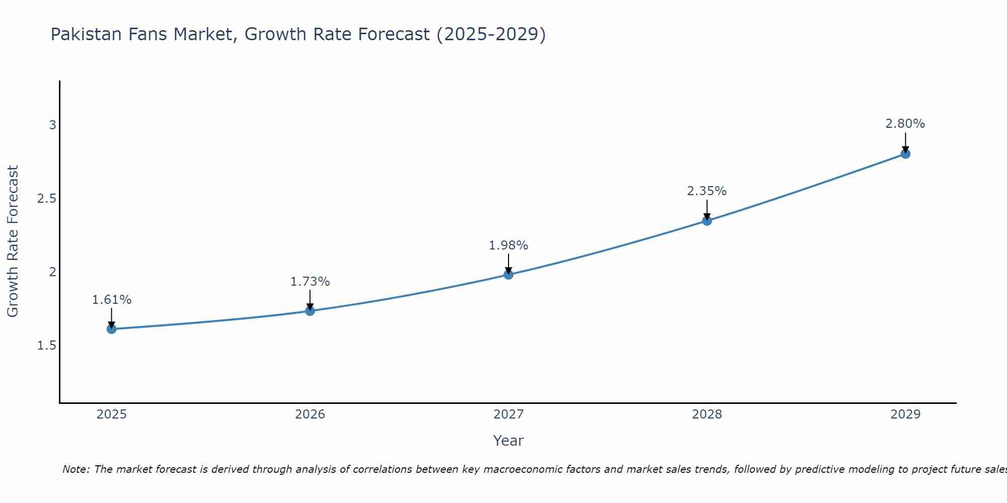 Pakistan Fans Market Growth Rate