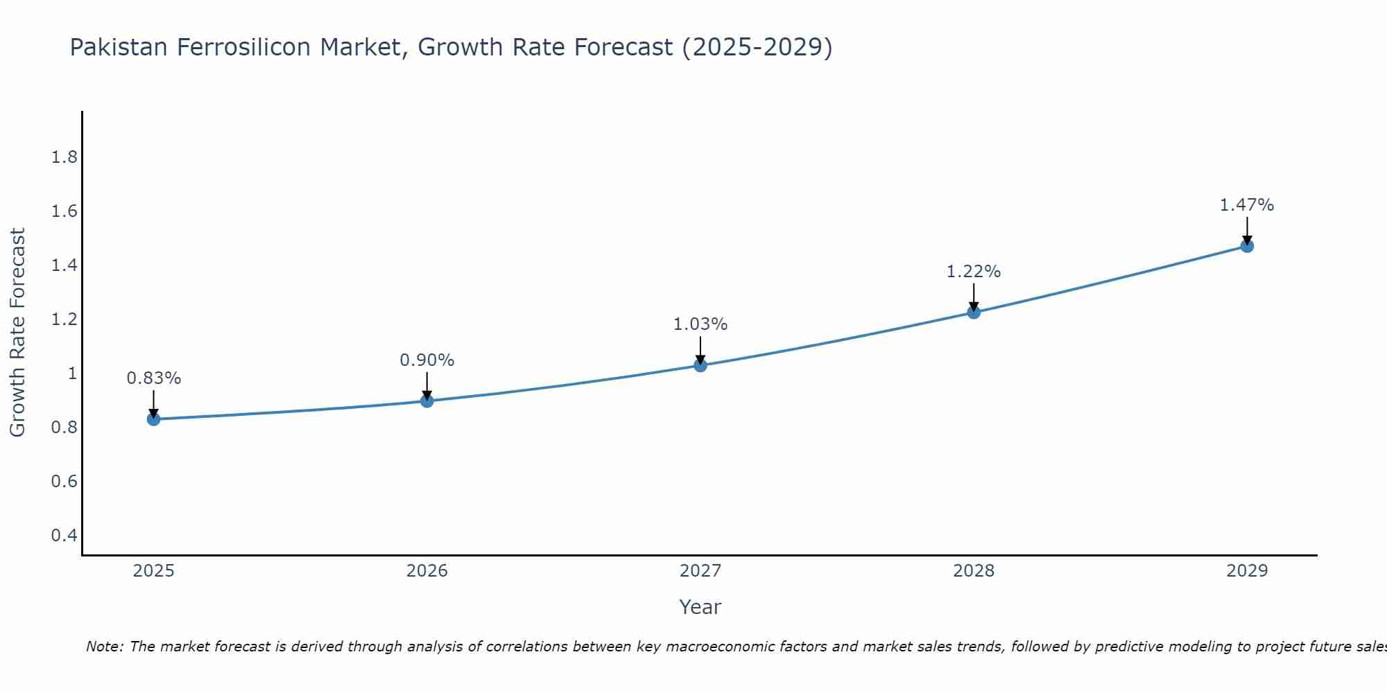 Pakistan Ferrosilicon Market Growth Rate