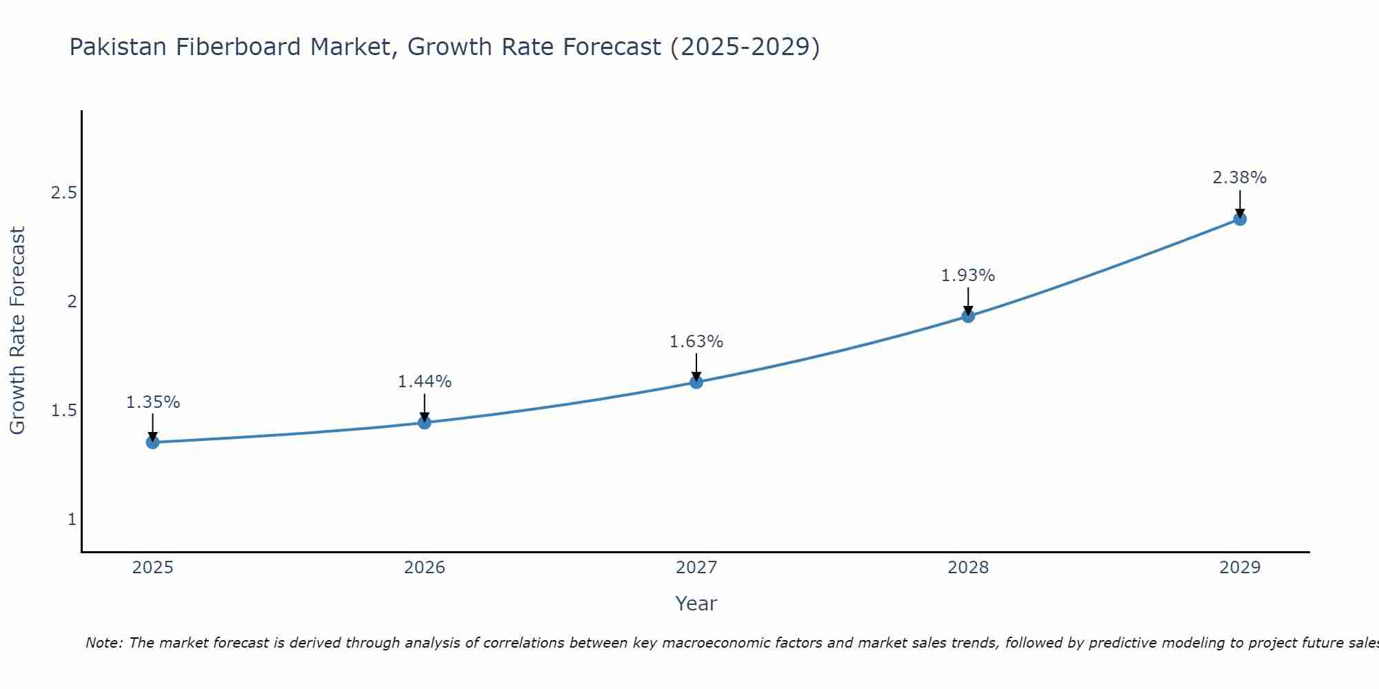 Pakistan Fiberboard Market Growth Rate