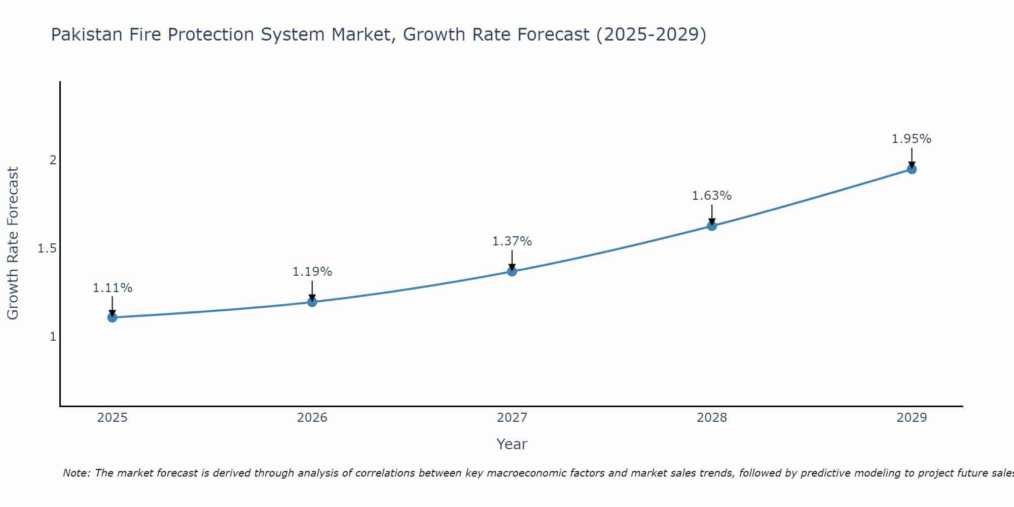 Pakistan Fire Protection System Market Growth Rate