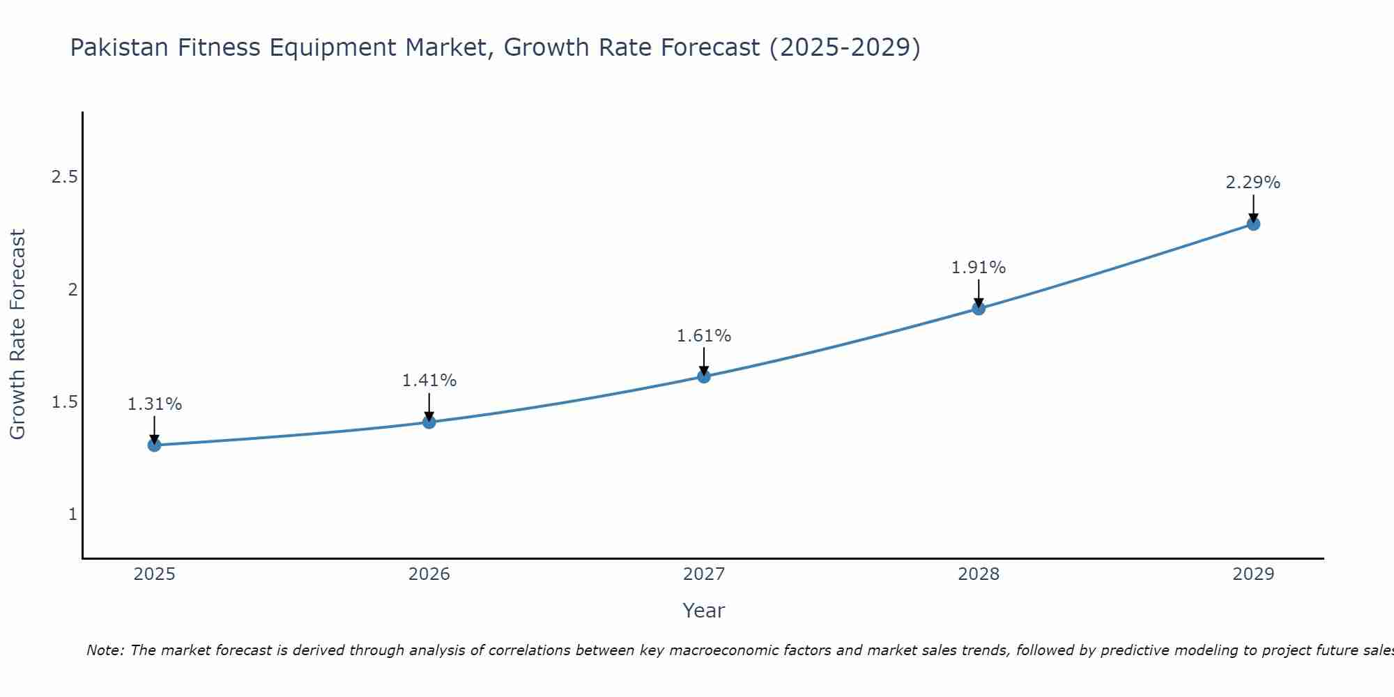 Pakistan Fitness Equipment Market Growth Rate