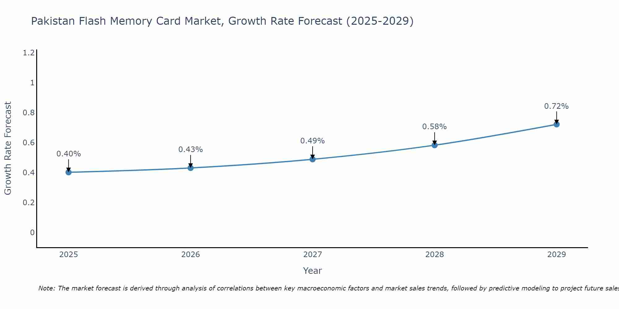 Pakistan Flash Memory Card Market Size Growth Rate