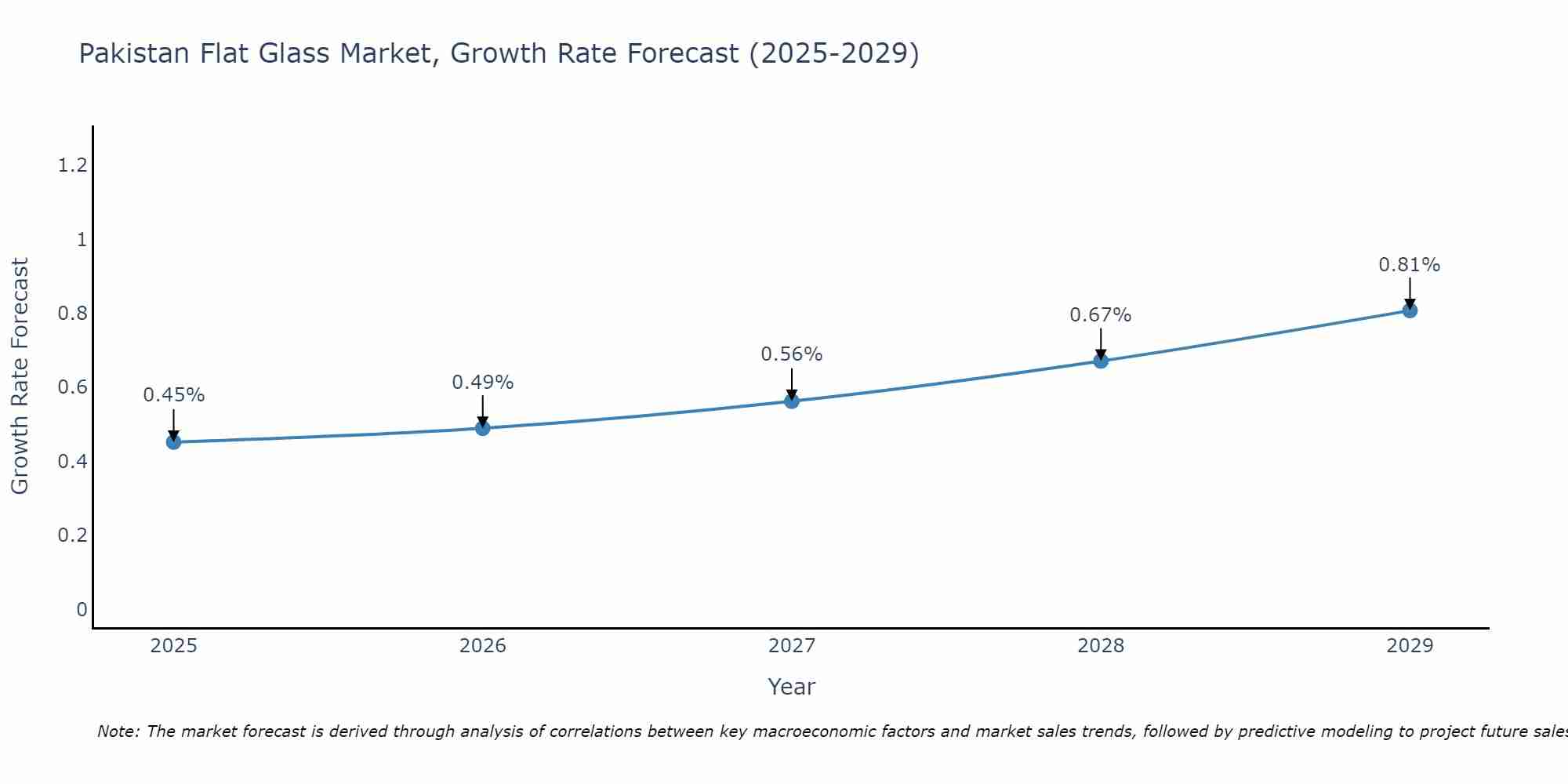 Pakistan Flat Glass Market Growth Rate