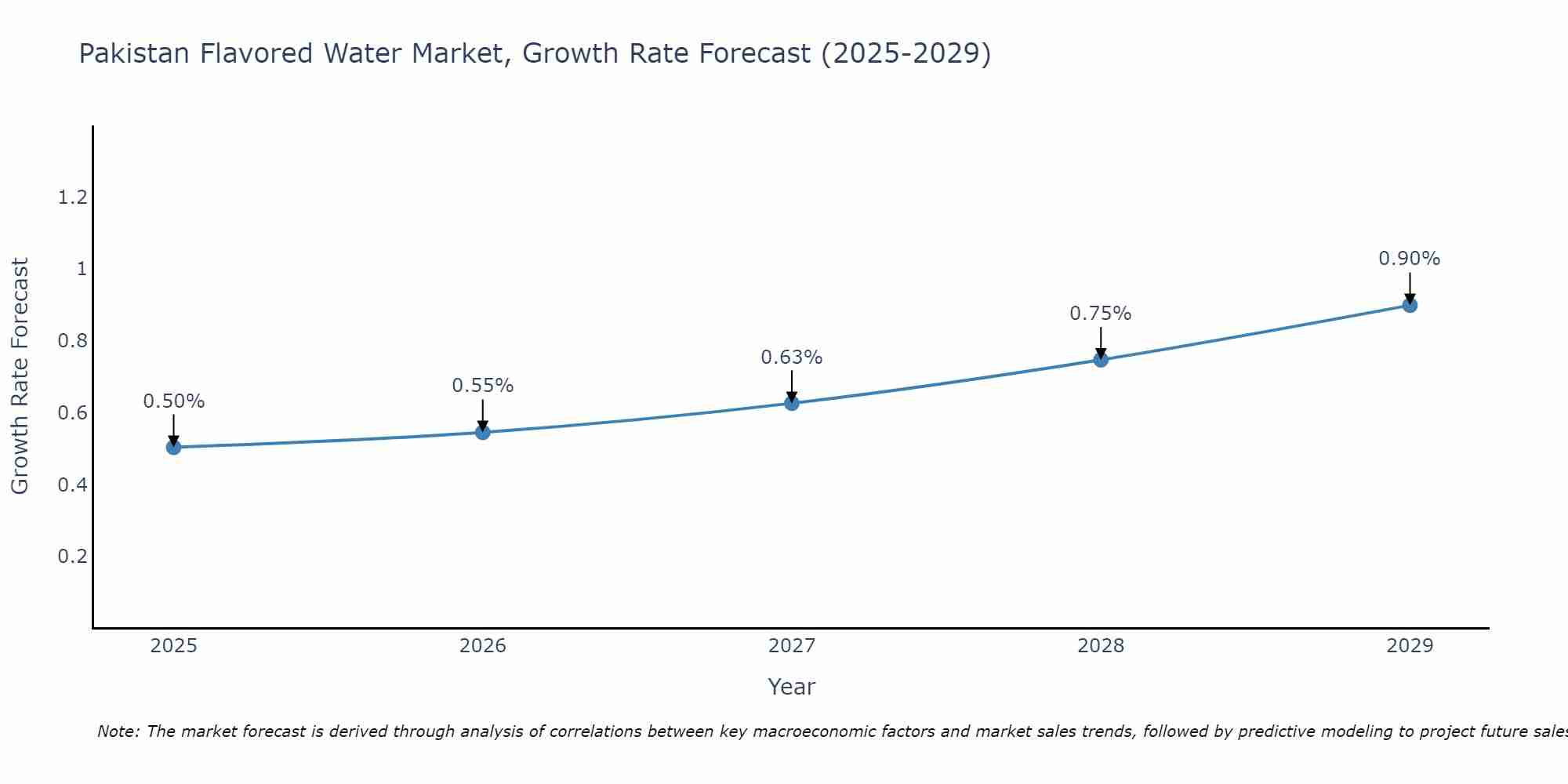 Pakistan Flavored Water Market Growth Rate