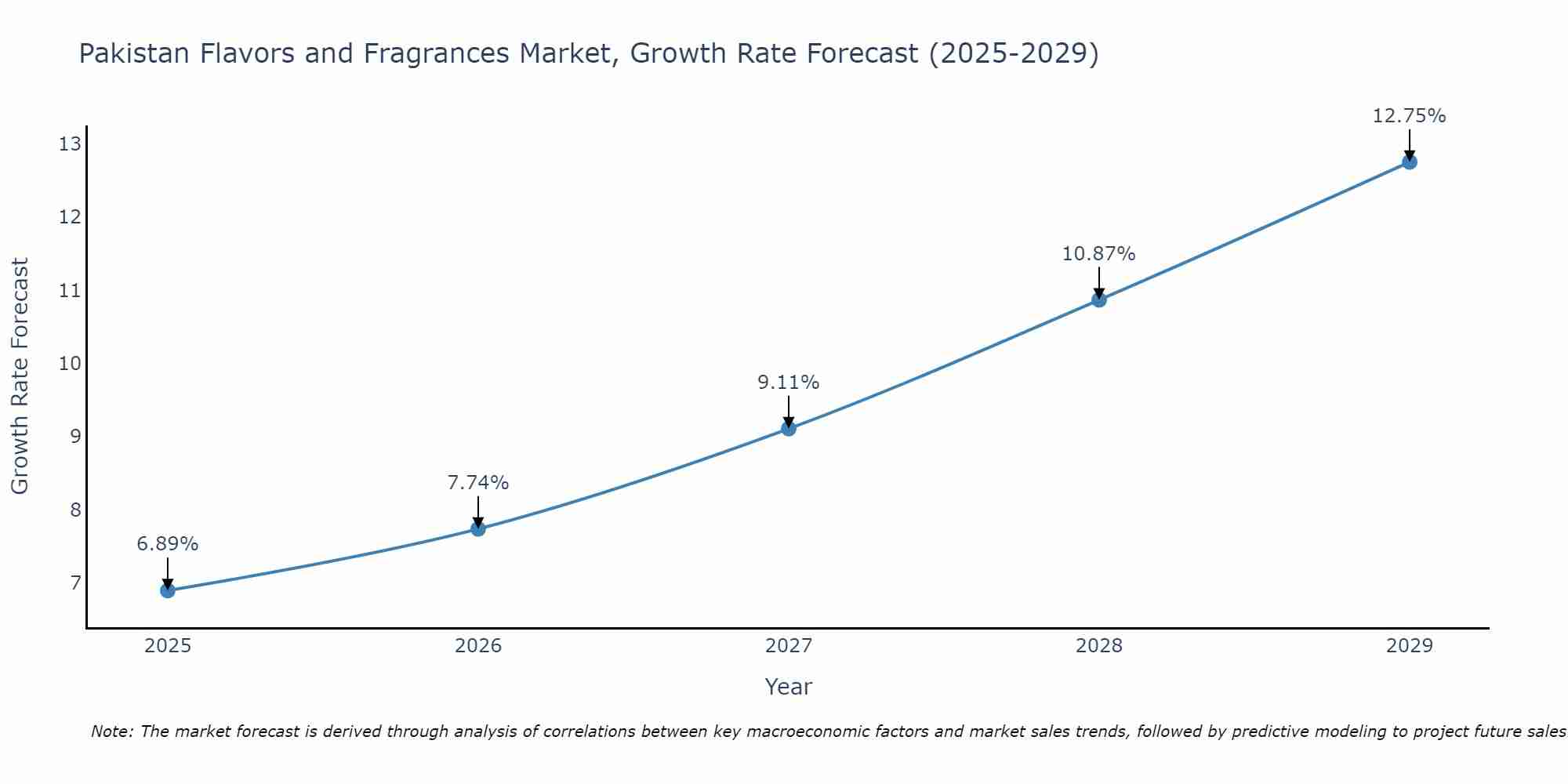 Pakistan Flavors and Fragrances Market Growth Rate