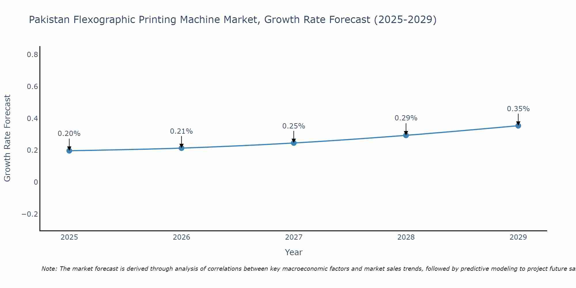 Pakistan Flexographic Printing Machine Market Size Growth Rate