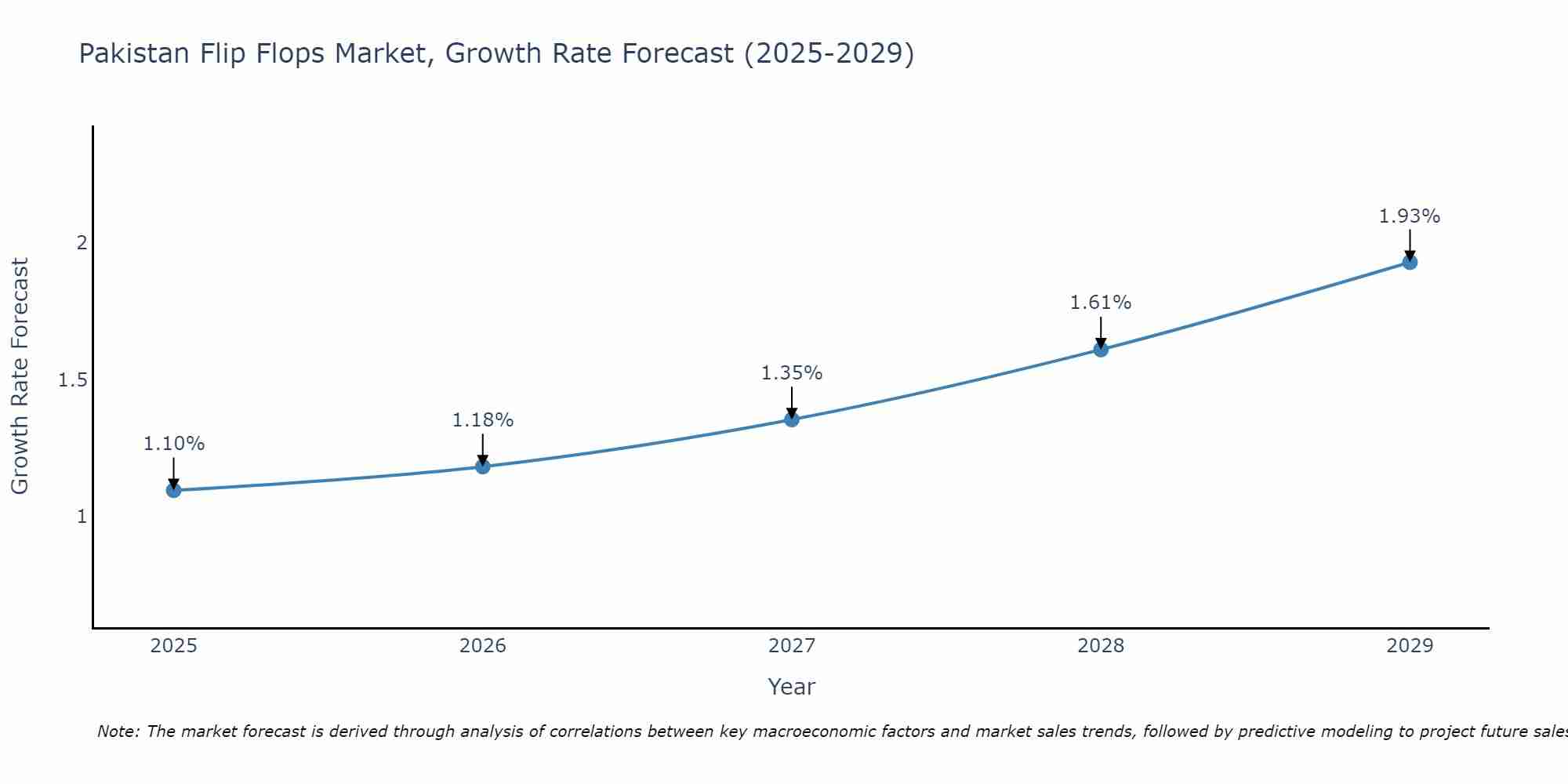 Pakistan Flip Flops Market Growth Rate