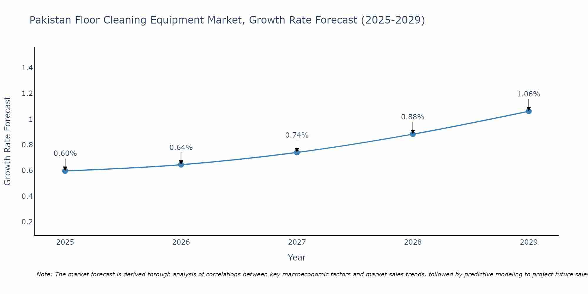 Pakistan Floor Cleaning Equipment Market Growth Rate