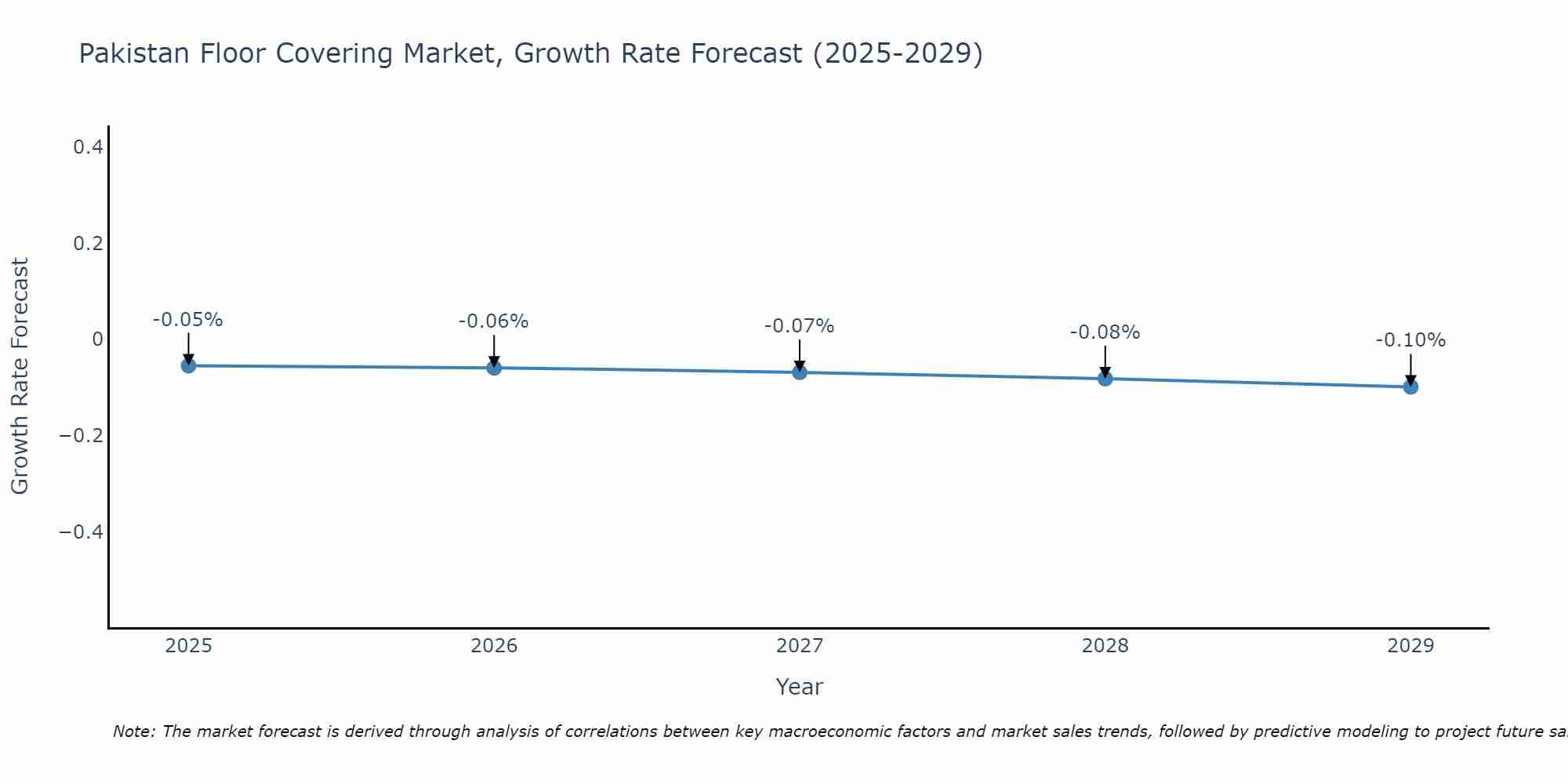 Pakistan Floor Covering Market Growth Rate
