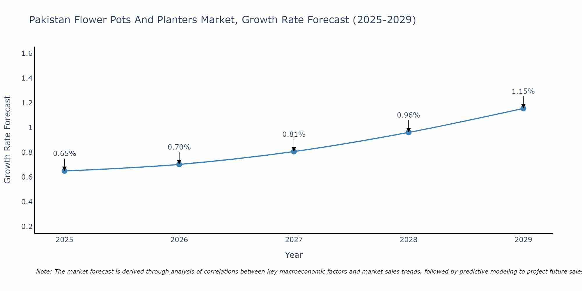 Pakistan Flower Pots And Planters Market Growth Rate