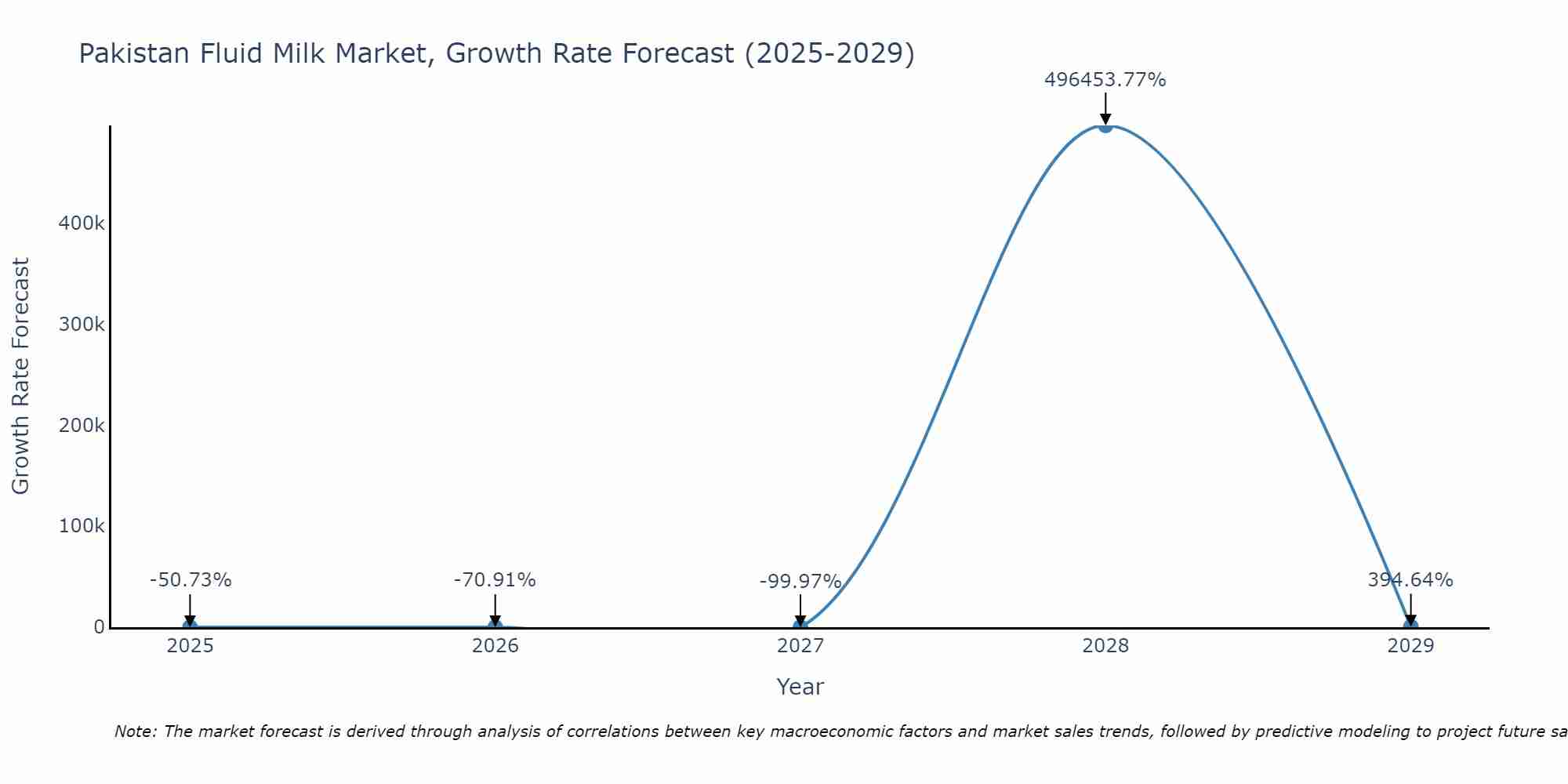 Pakistan Fluid Milk Market Size Growth Rate
