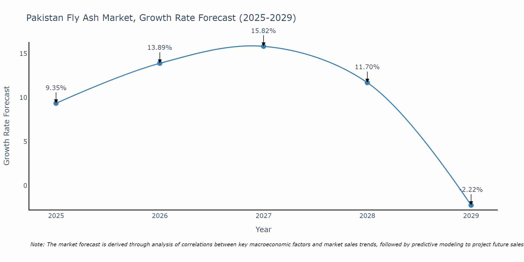 Pakistan Fly Ash Market Growth Rate