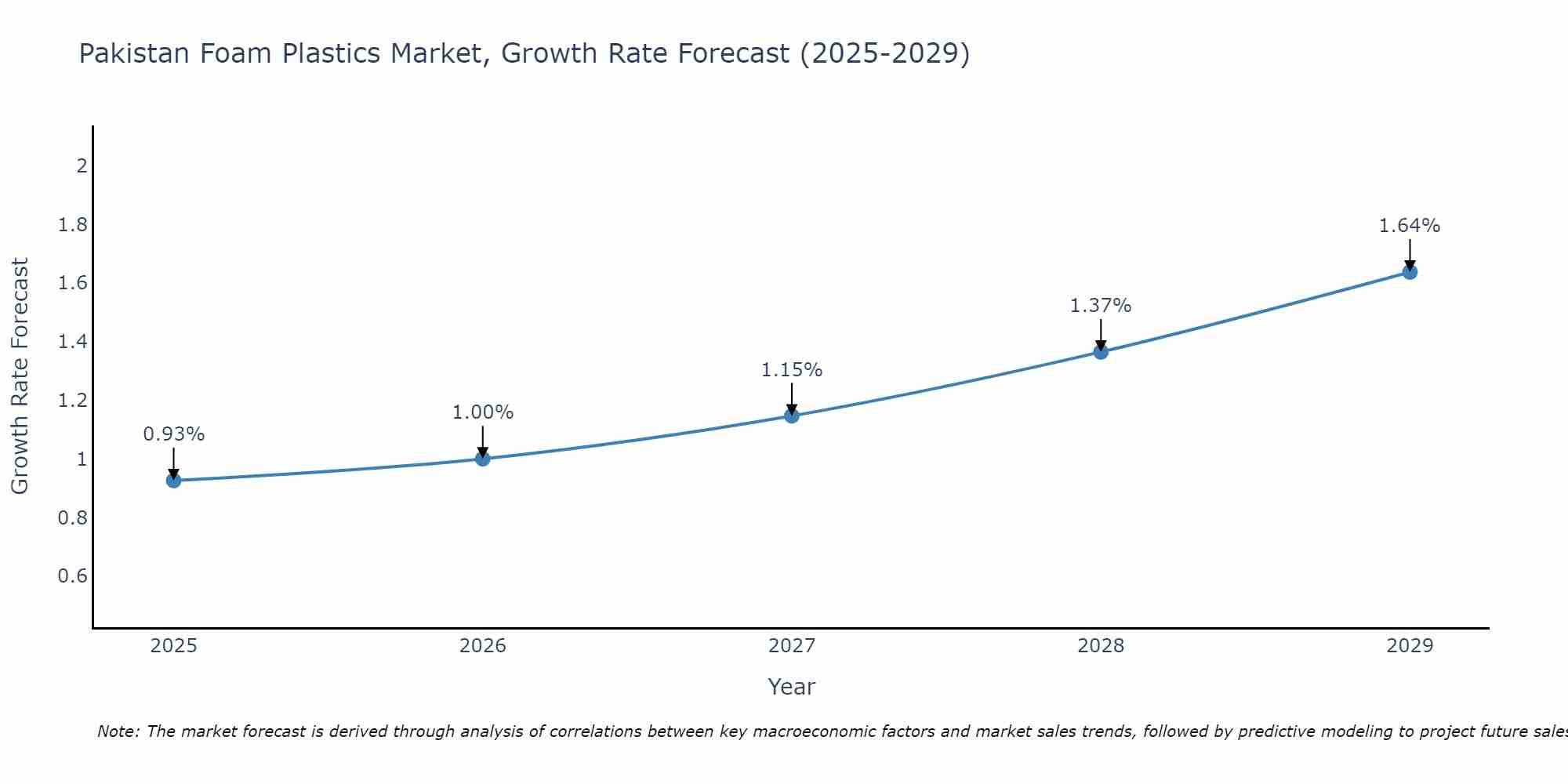 Pakistan Foam Plastics Market Growth Rate
