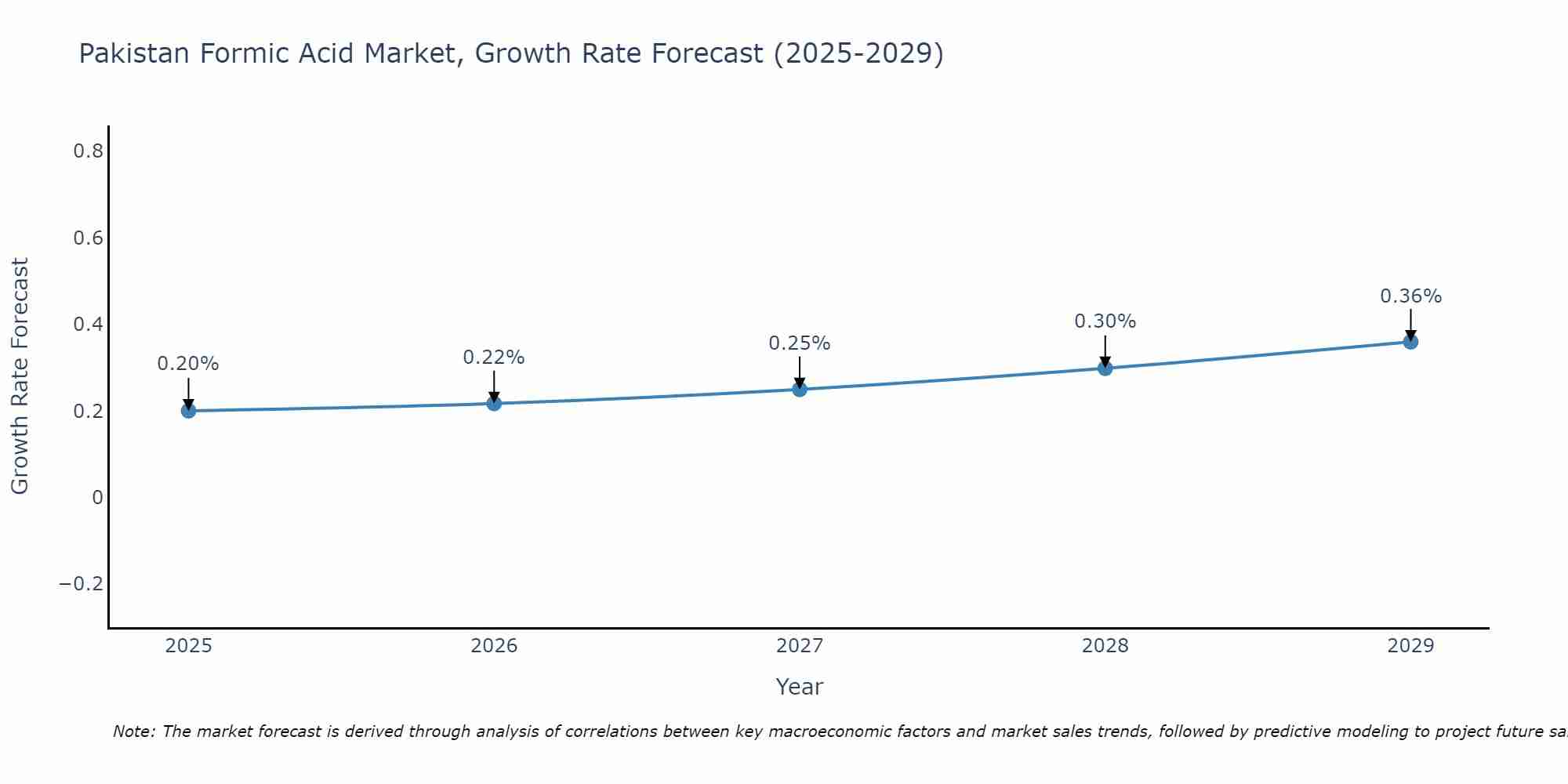 Pakistan Formic Acid Market Growth Rate