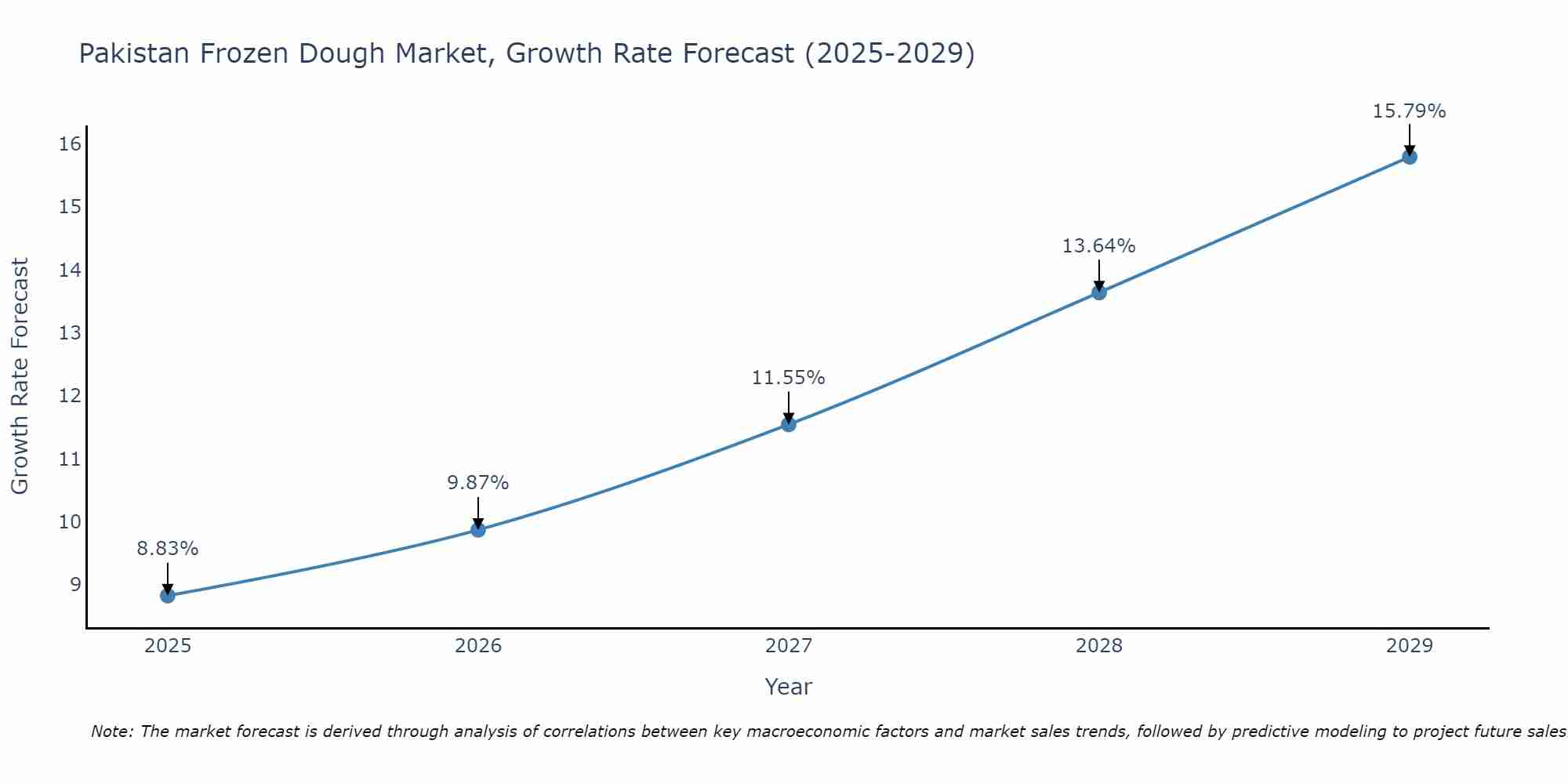 Pakistan Frozen Dough Market Growth Rate