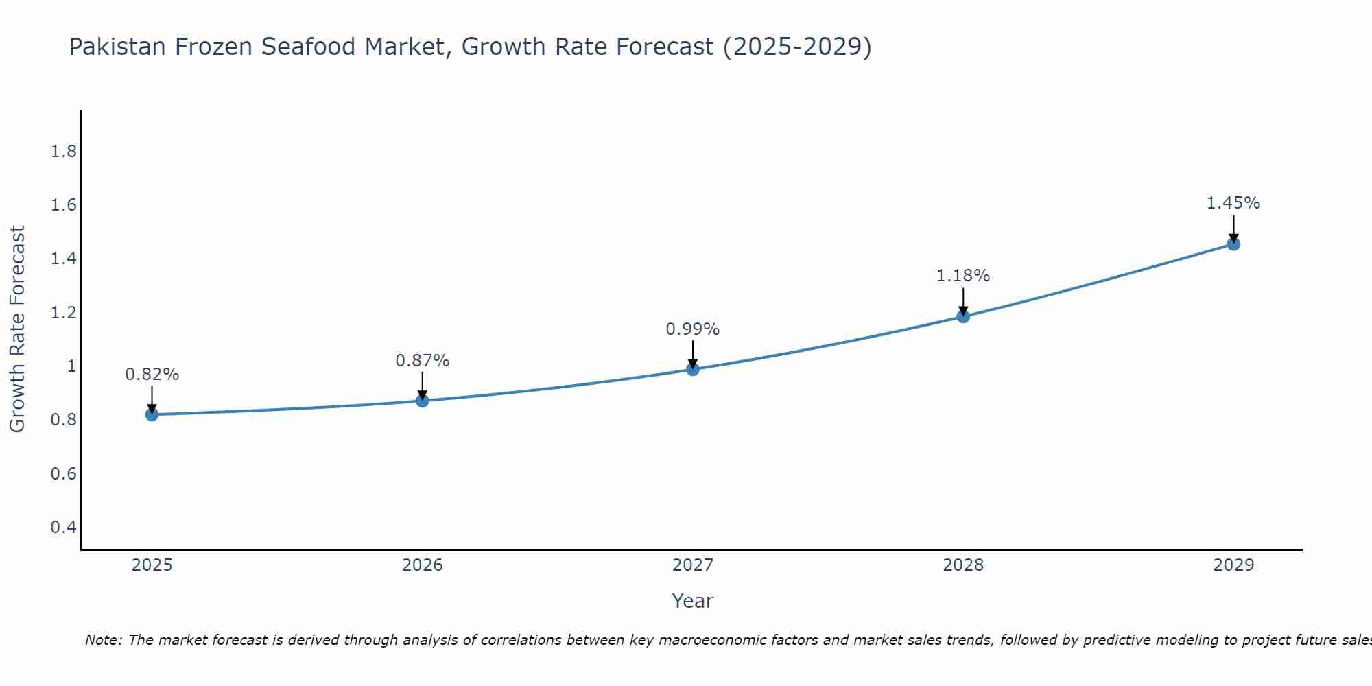 Pakistan Frozen Seafood Market Growth Rate