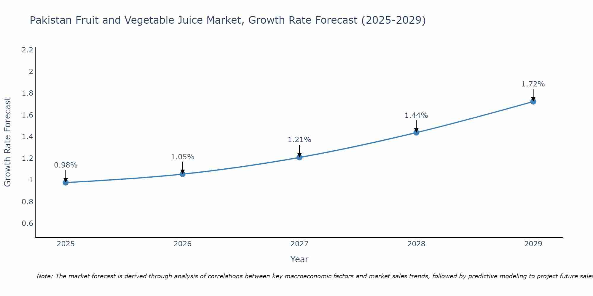 Pakistan Fruit and Vegetable Juice Market Growth Rate