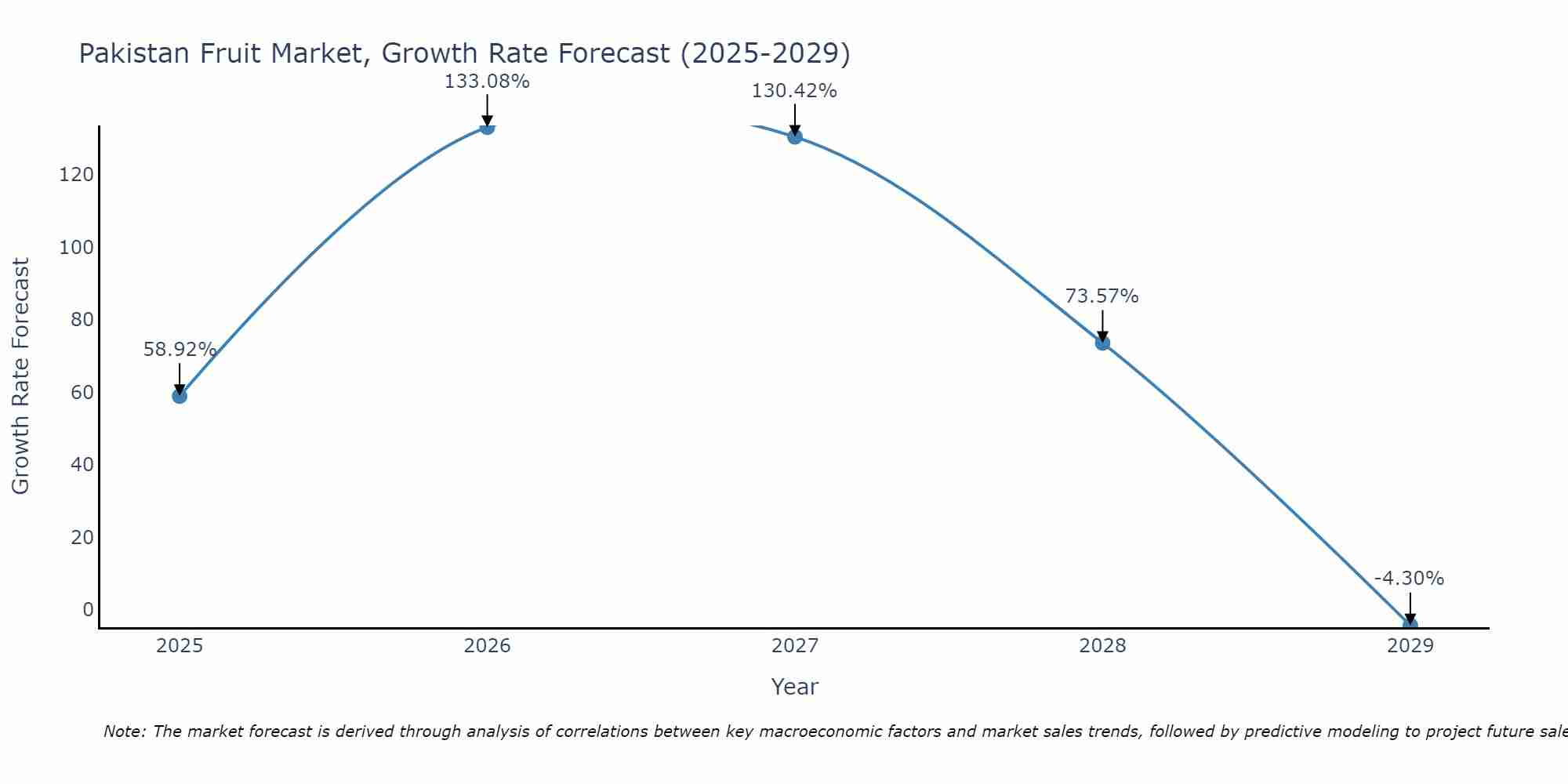 Pakistan Fruit Market Size Growth Rate