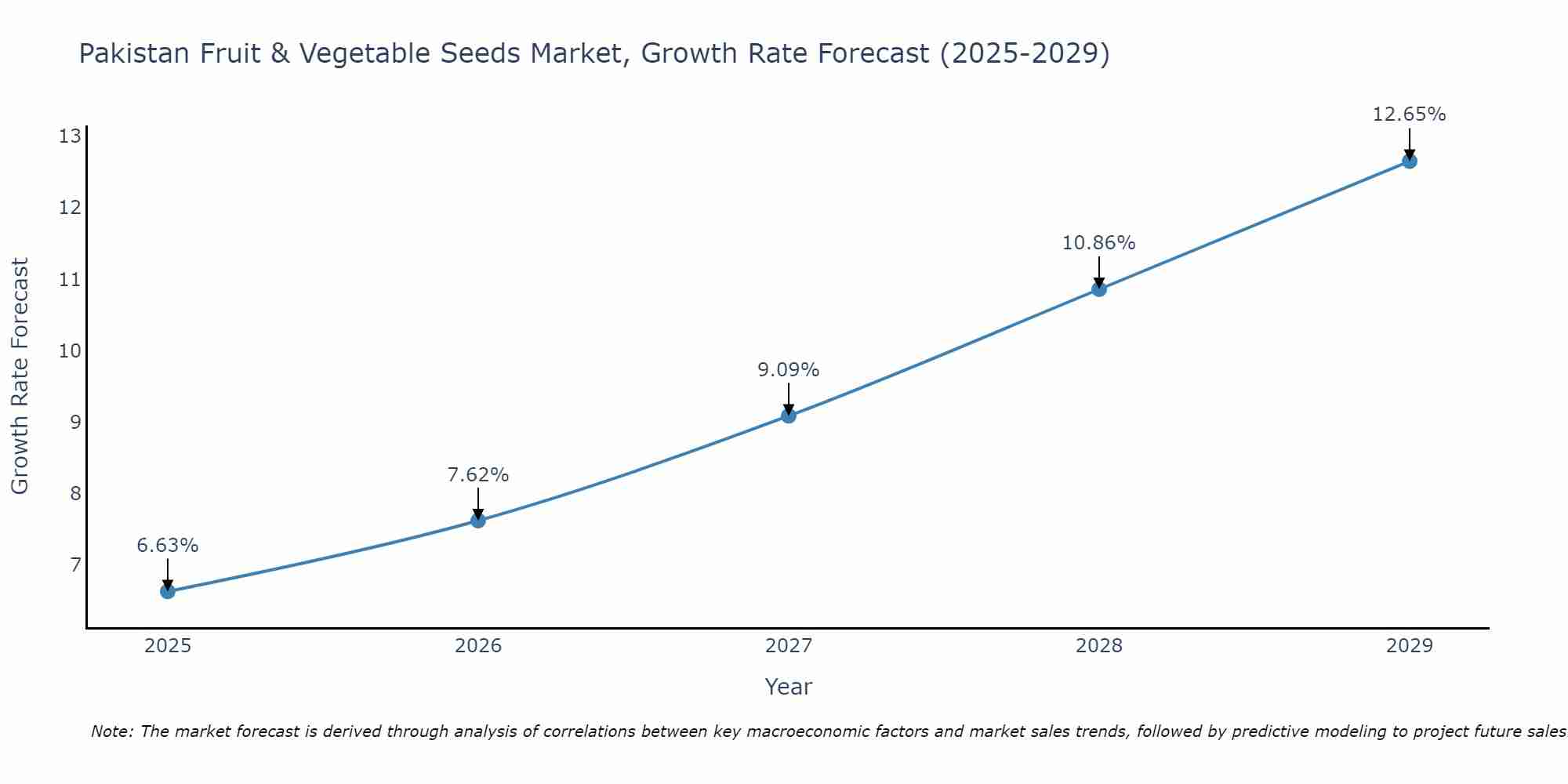 Pakistan Fruit & Vegetable Seeds Market Size Growth Rate