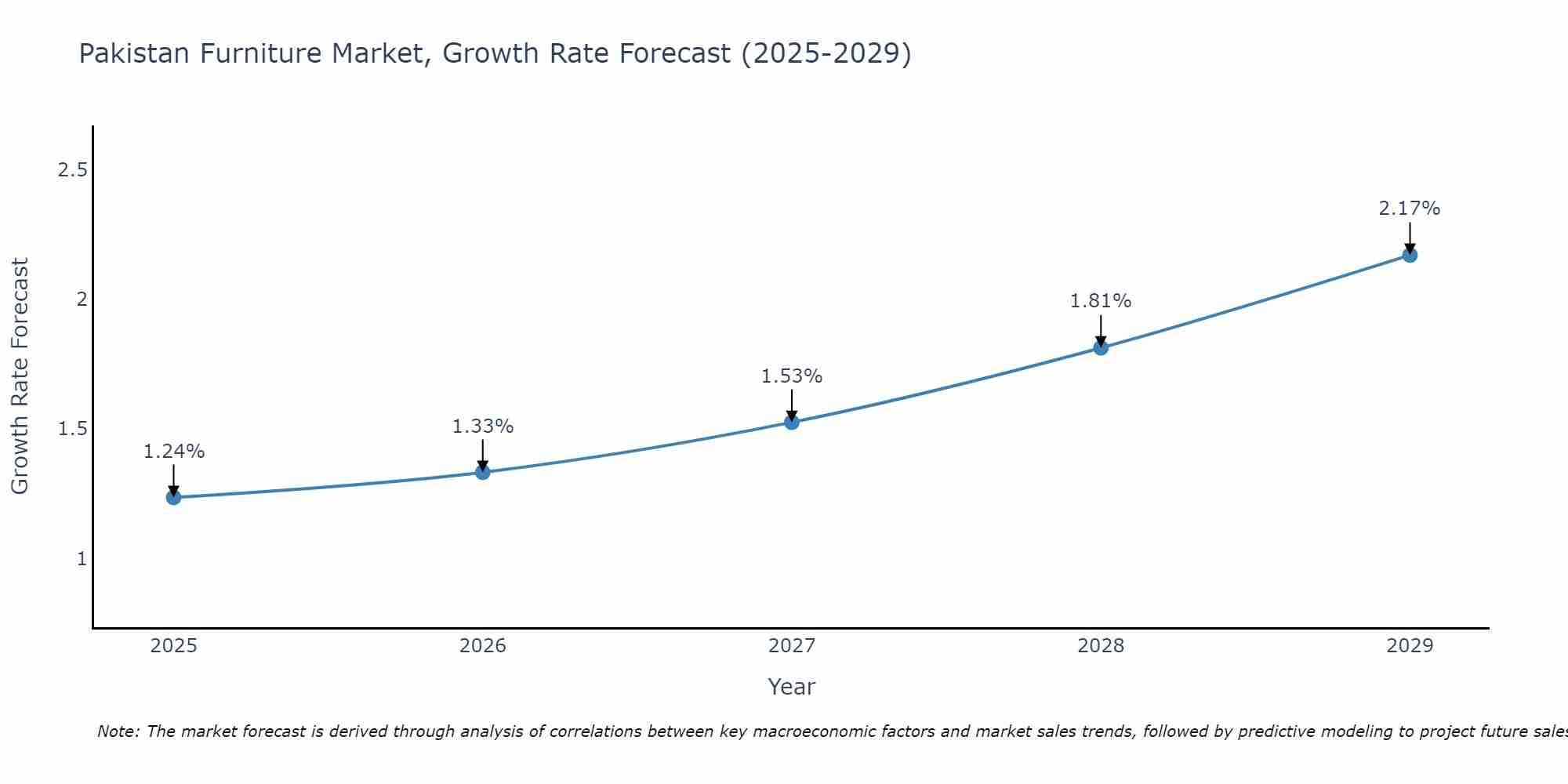 Pakistan Furniture Market Growth Rate