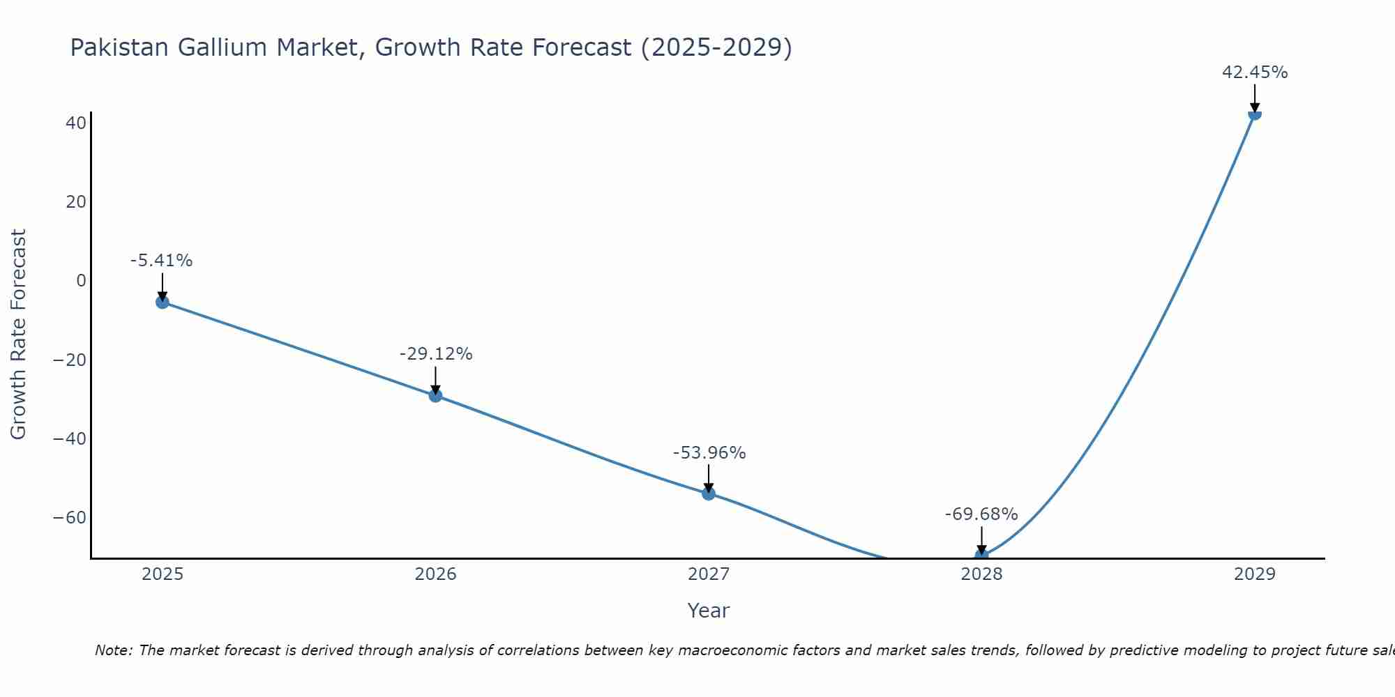 Pakistan Gallium Market Growth Rate