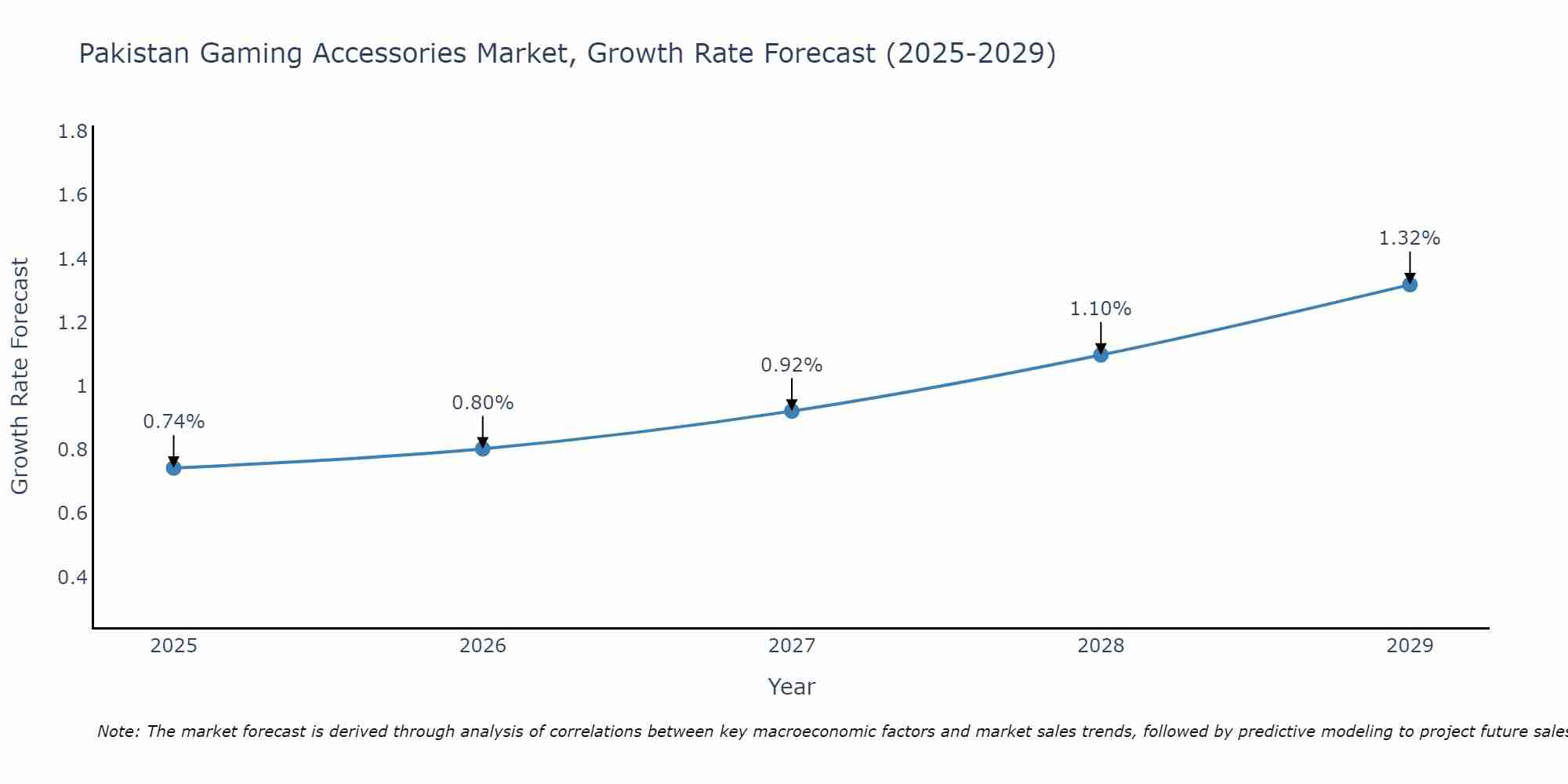 Pakistan Gaming Accessories Market Growth Rate