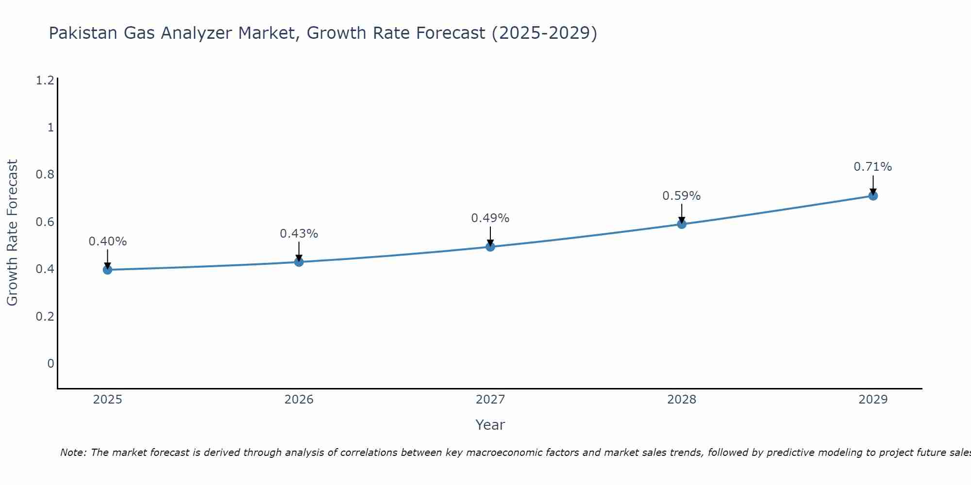 Pakistan Gas Analyzer Market Growth Rate