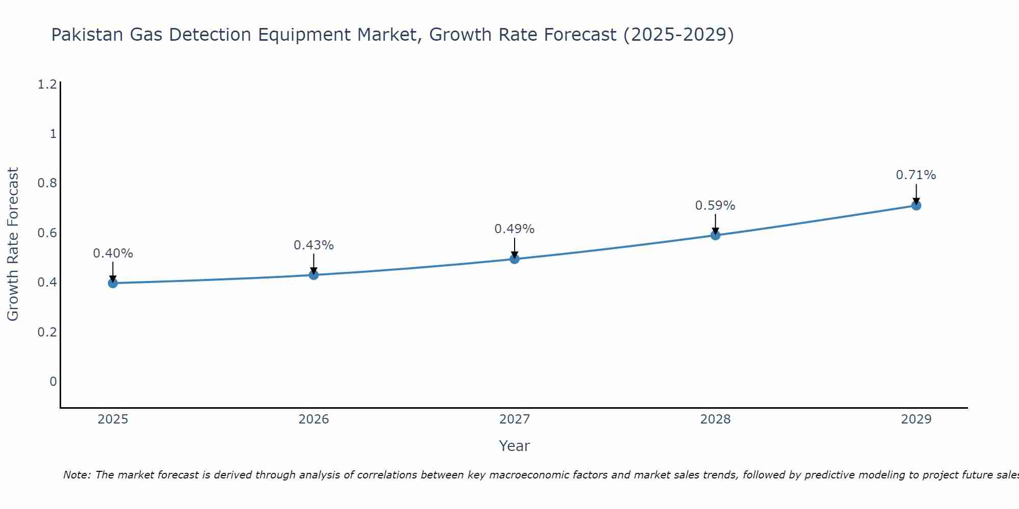 Pakistan Gas Detection Equipment Market Growth Rate