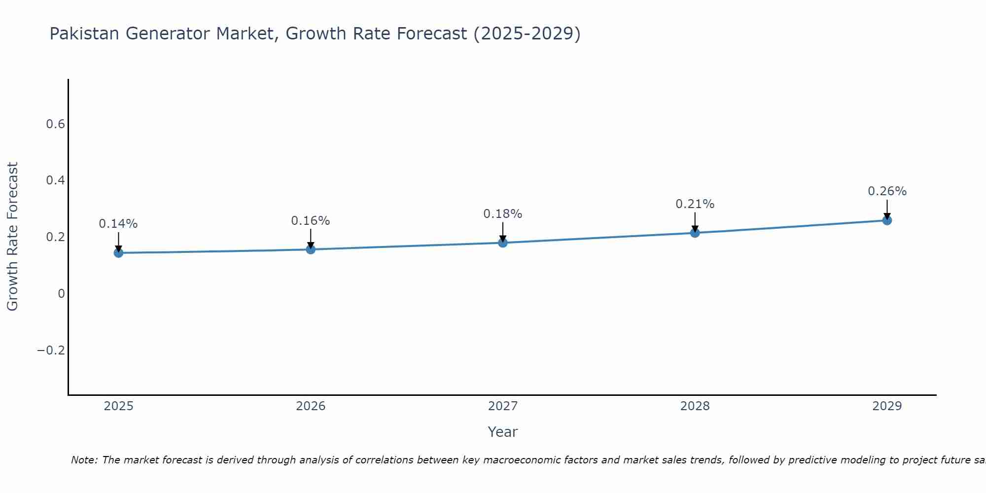 Pakistan Generator Market Growth Rate