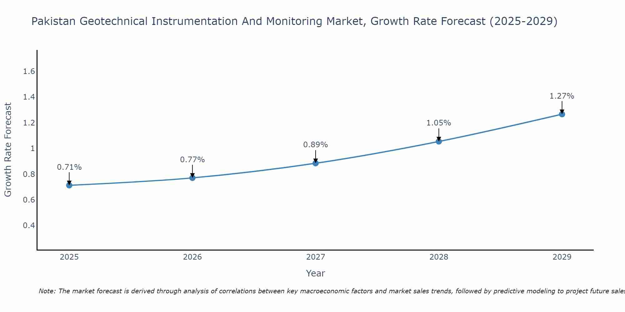 Pakistan Geotechnical Instrumentation And Monitoring Market Growth Rate