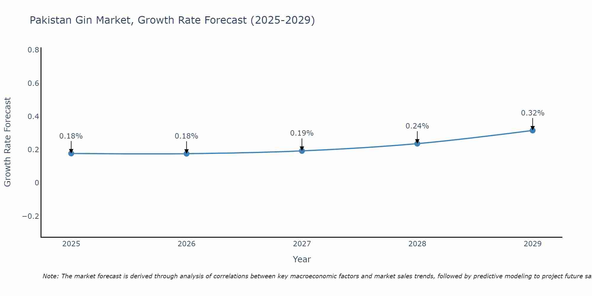 Pakistan Gin Market Size Growth Rate